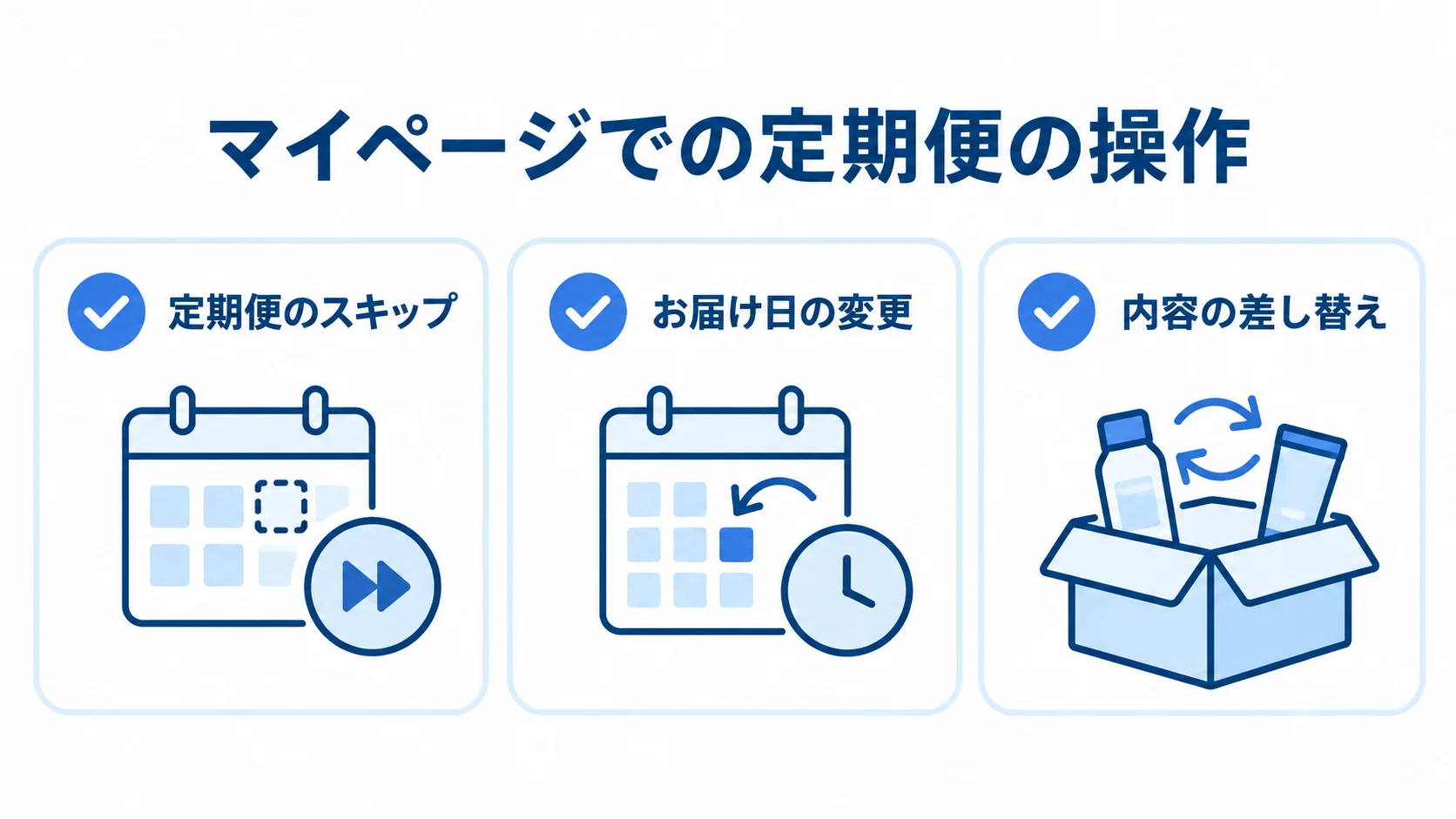 マイページから定期便のスキップ、お届け日の変更、内容の差し替えを行えることを示した図。
