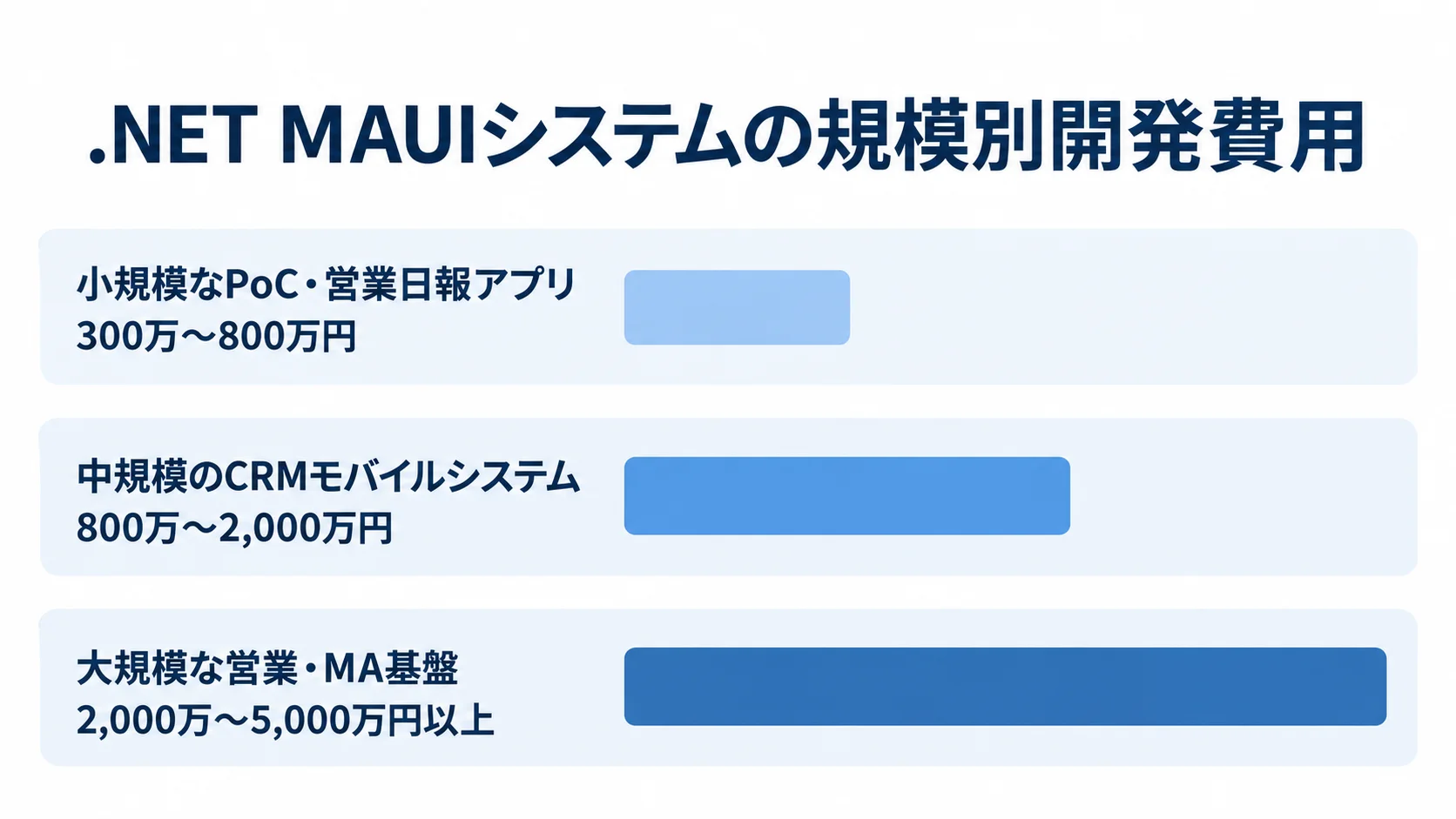 .NET MAUIシステムの規模別開発費用 小規模なPoC・営業日報アプリは300万〜800万円、中規模のCRMモバイルシステムは800万〜2,000万円、大規模な営業・MA基盤は2,000万〜5,000万円以上の推定レンジを棒で示した図。