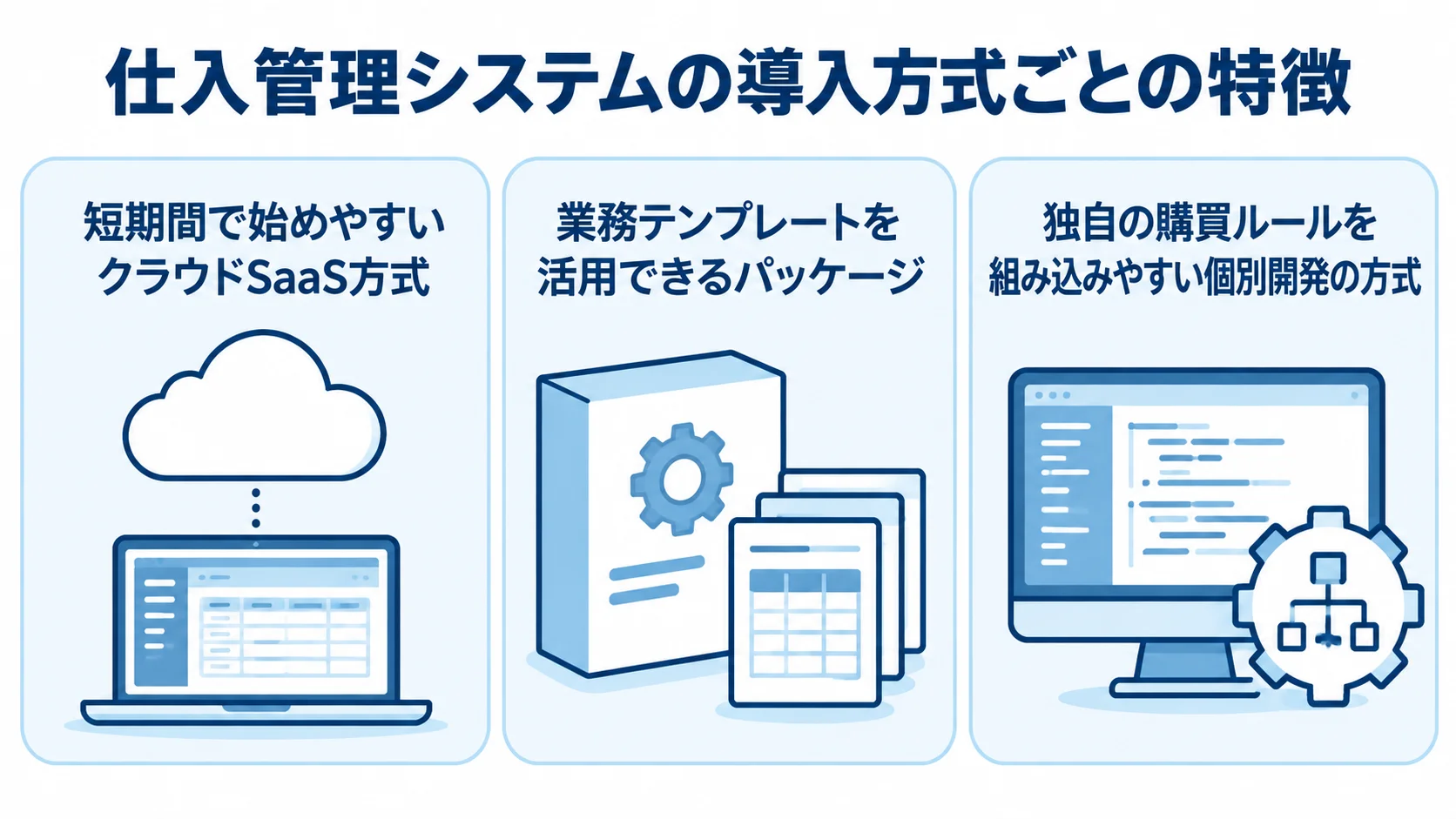 仕入管理システムの3つの導入方式を特徴別に示す図 クラウドSaaS、パッケージ、個別開発の特徴を3つのカードで並べた図