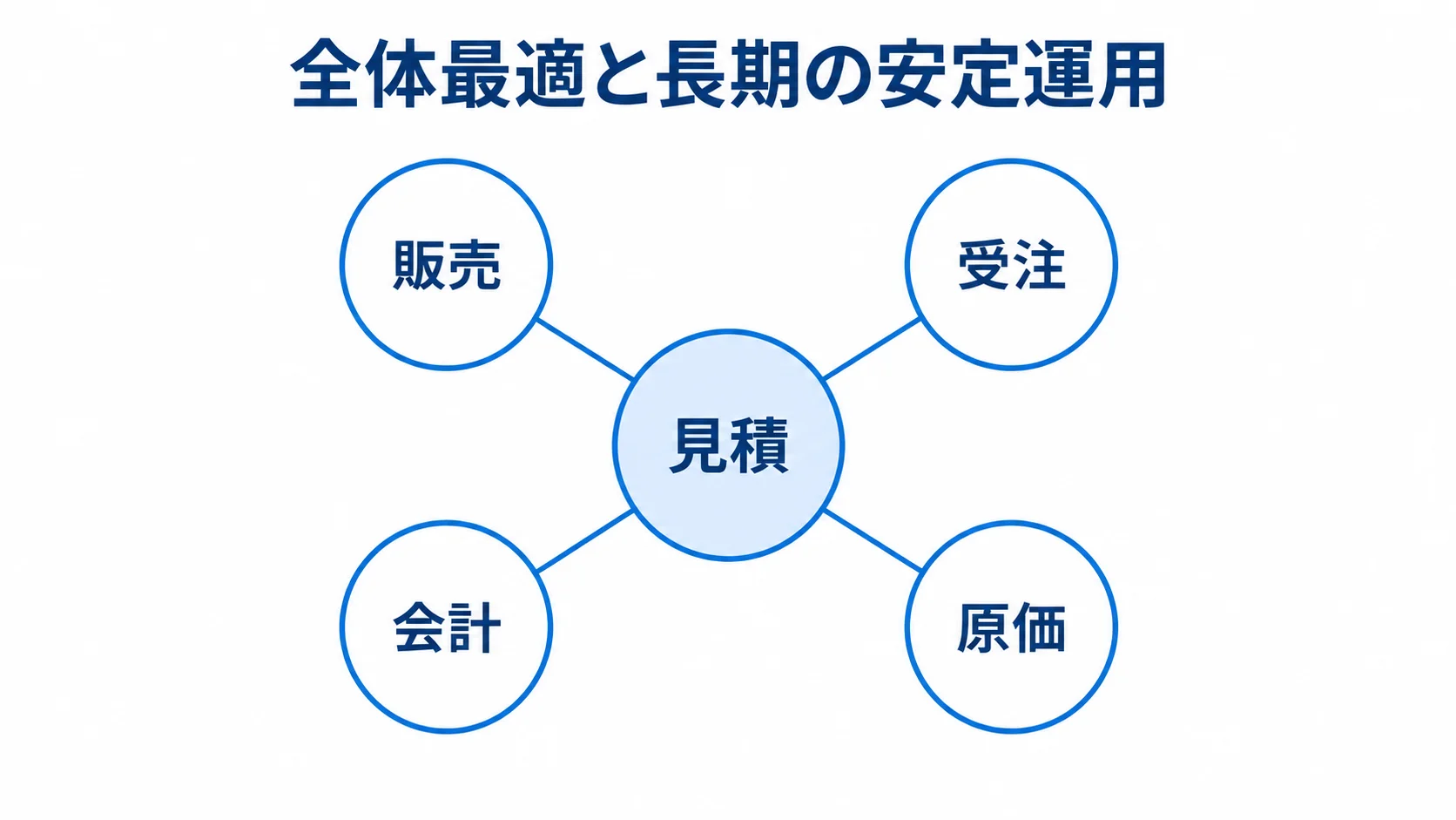 BIPROGYの基幹システム刷新でつなぐ見積・販売・受注・会計・原価 見積を中央に置き、販売、受注、会計、原価を周囲につないだ基幹システムの図解。