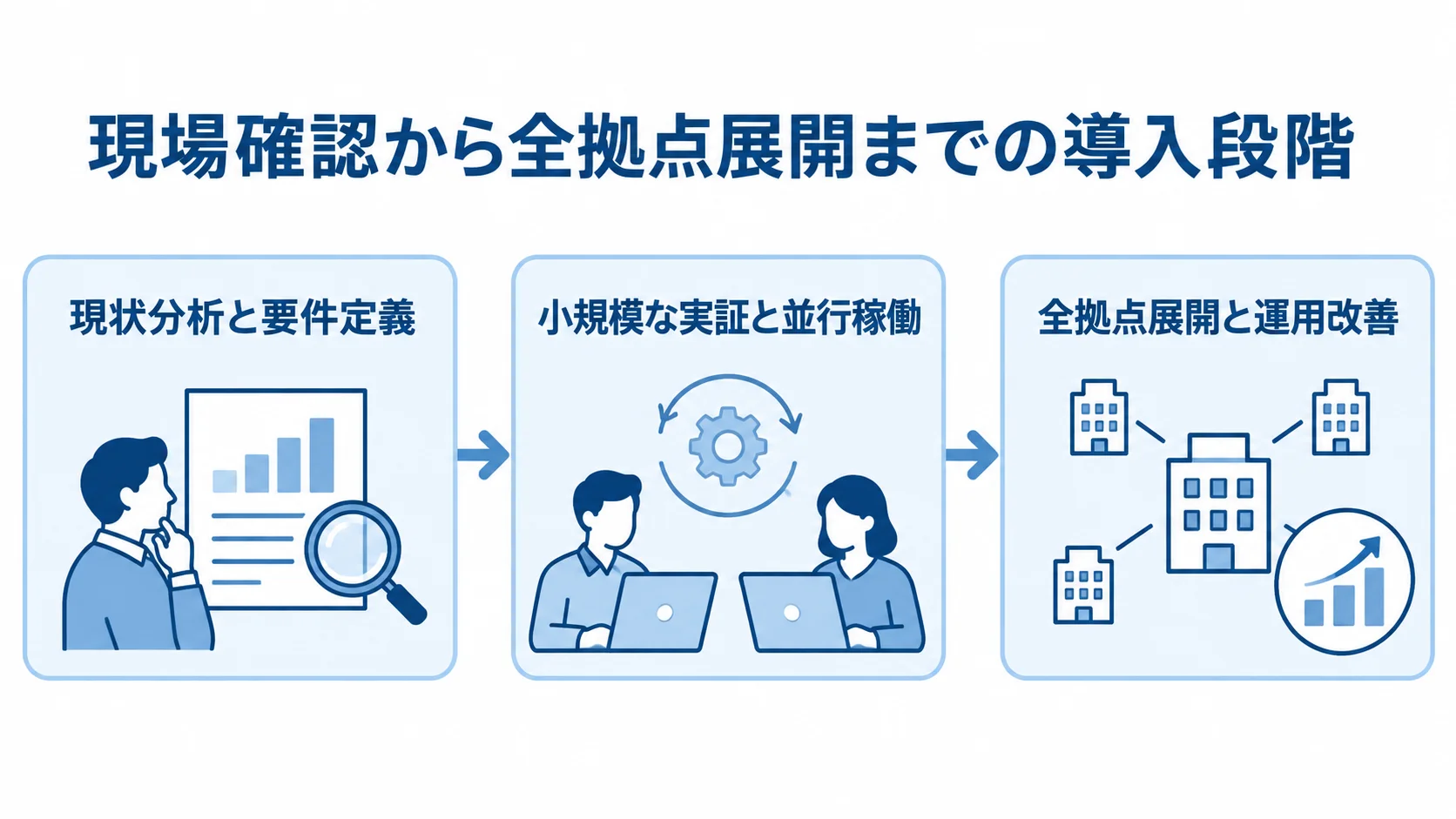 ドライバー勤怠管理システムの導入段階 現状分析と要件定義から実証、全拠点展開へ進む導入の流れを示す図