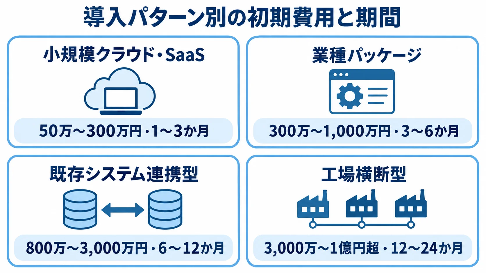 4つの導入パターンごとに初期費用と期間の目安を並べたパネル図