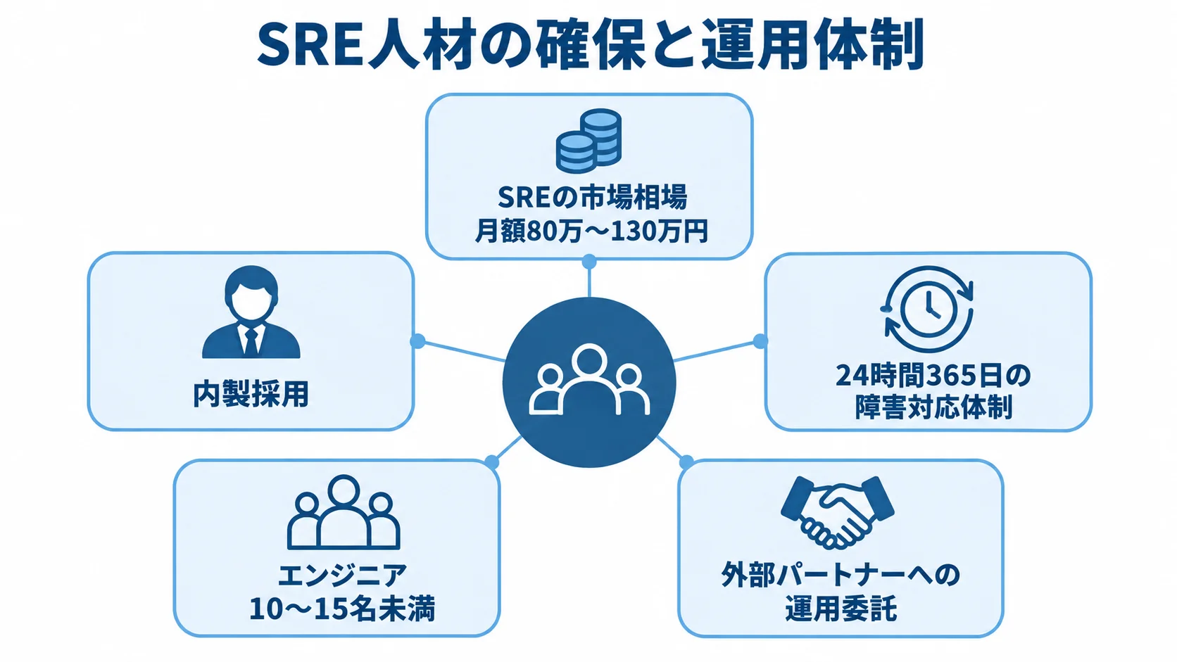 SRE人材確保とMES運用体制の検討要素 SRE人材の市場相場、内製採用、障害対応体制、チーム規模、運用委託を示す図