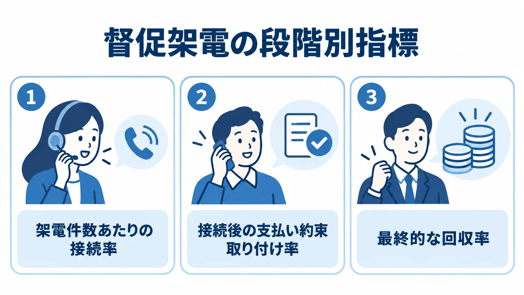 督促架電で追跡する3段階の指標 督促架電の指標を接続、支払い約束、回収の3段階に分けたパネル図