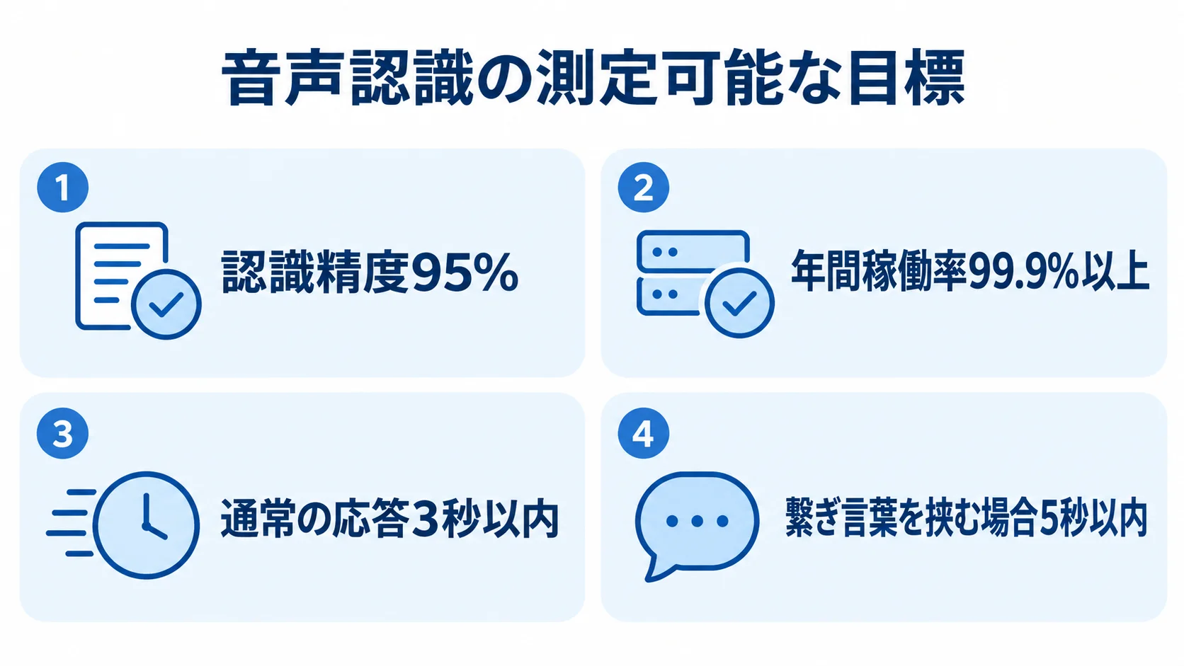 音声認識の精度・稼働率・応答速度の目標 音声認識の非機能要件として、認識精度95%、年間稼働率99.9%以上、通常の応答3秒以内、繋ぎ言葉を挟む場合5秒以内を4枚のパネルに示した図。