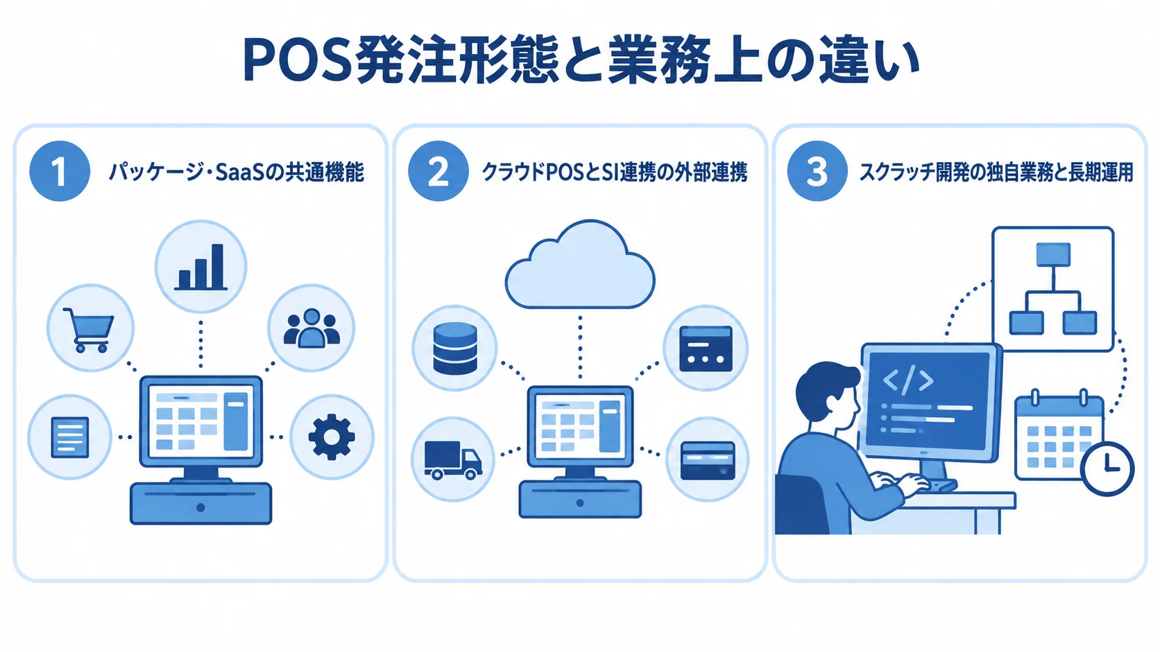 パッケージ・SaaSの共通機能、クラウドPOSとSI連携、スクラッチ開発の業務特性を並べた図
