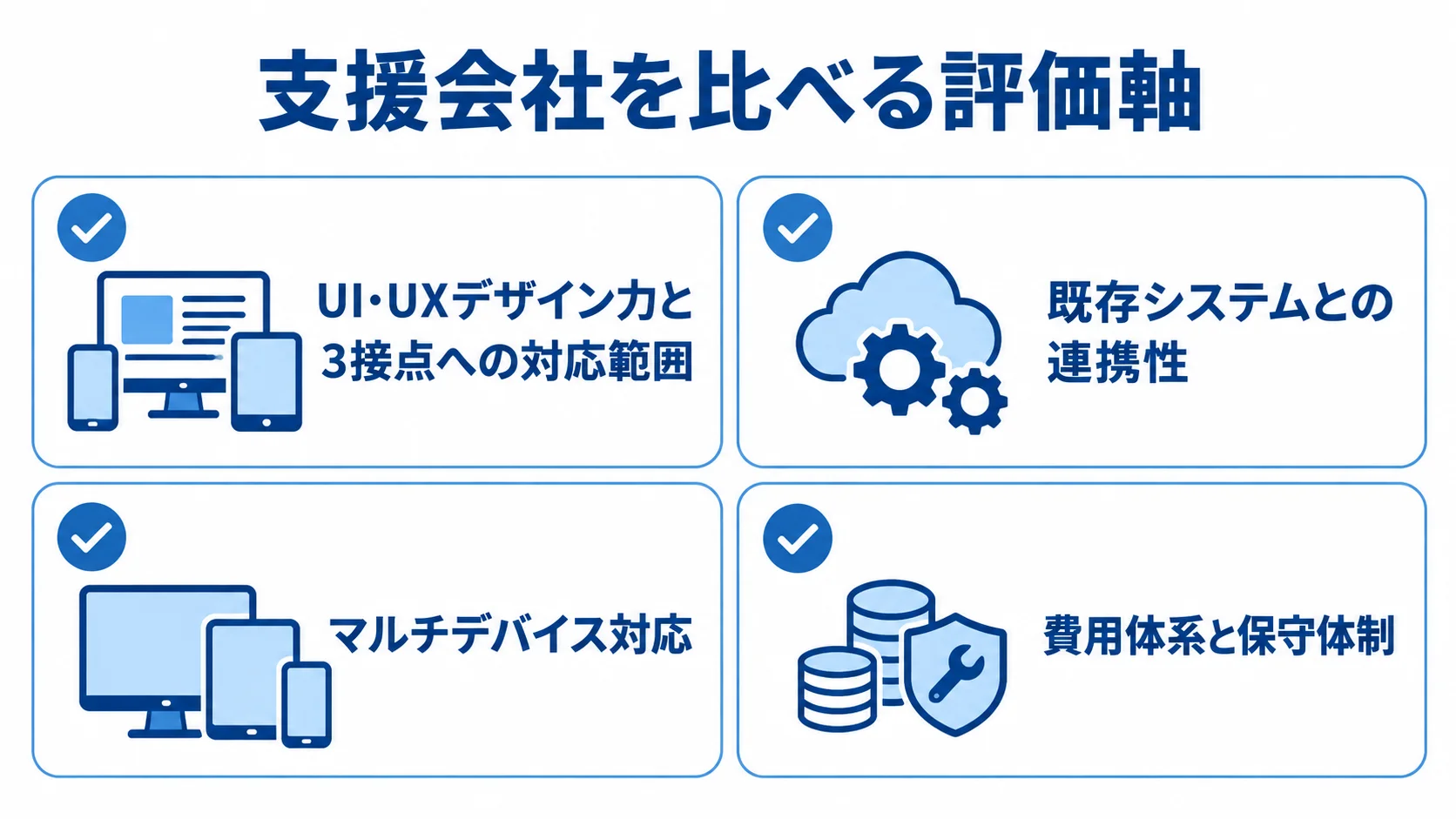 UI・UXと接点対応、既存システム連携、マルチデバイス、費用と保守の4項目を示すチェックリスト。