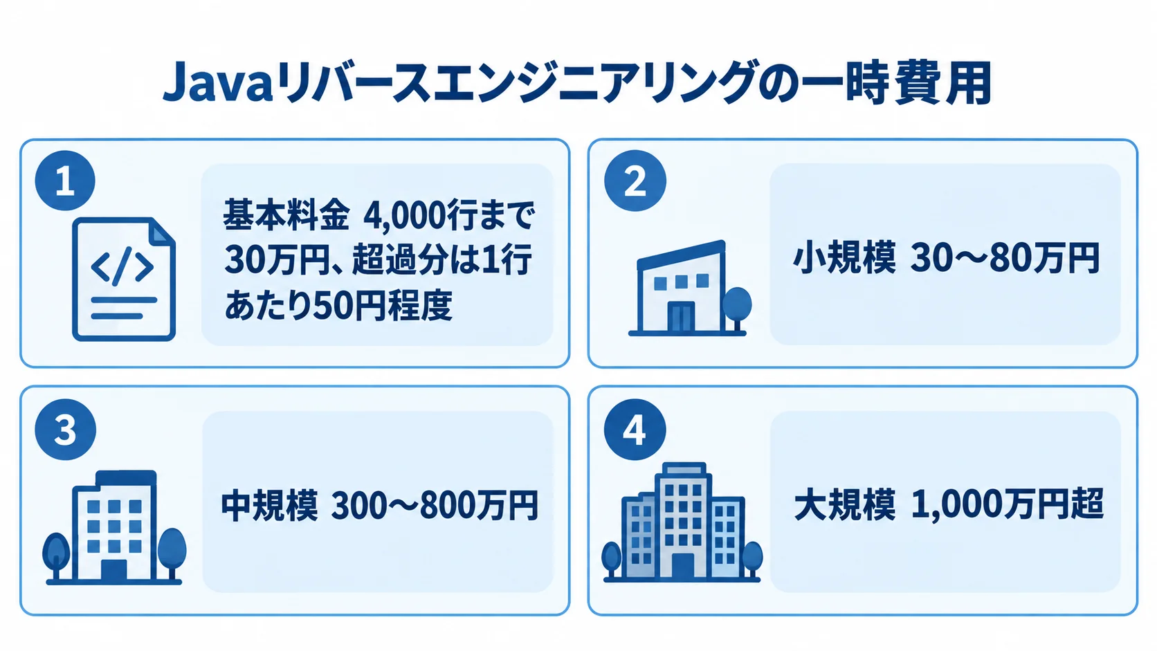 Javaリバースエンジニアリングの一時費用を基本料金、小規模、中規模、大規模に分けて示した図