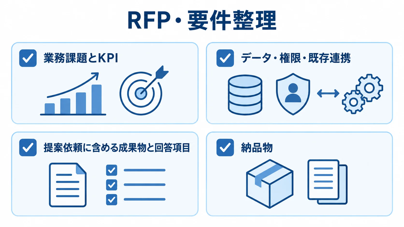 RFPで整理する要件領域 RFPに記載する要件領域として、業務課題とKPI、データ・権限・既存連携、提案依頼に含める成果物と回答項目、納品物を並べた図解。