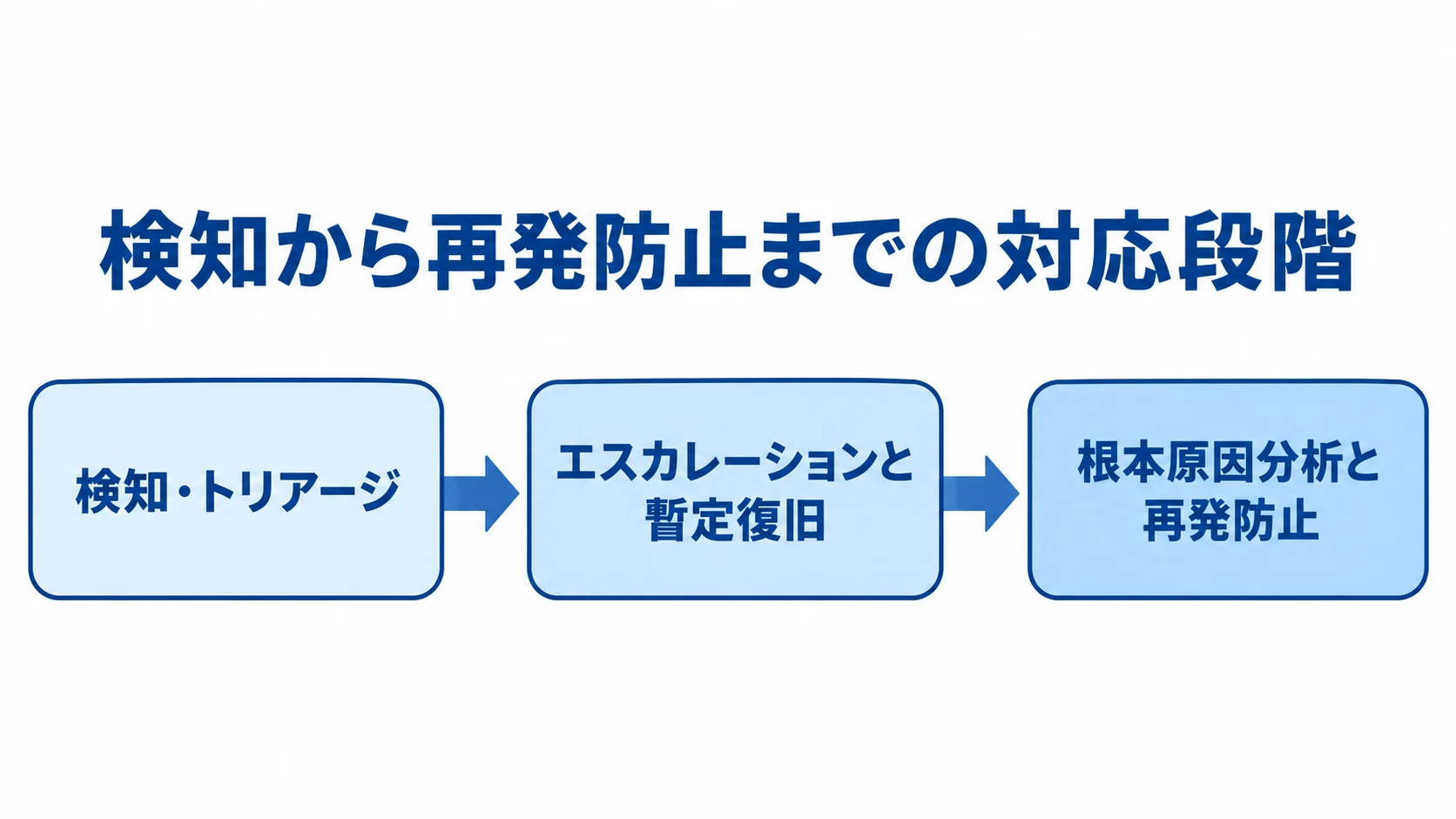 インシデント対応を検知・トリアージから暫定復旧、根本原因分析・再発防止へつなぐ流れ図。