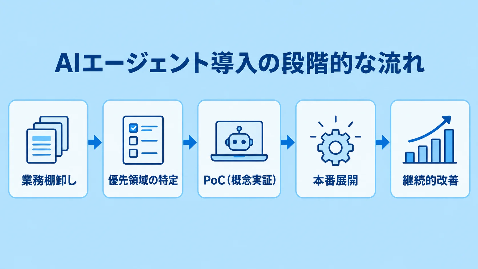業務棚卸し、優先領域の特定、PoC、本番展開、継続的改善へ進む一方向の導入フロー。