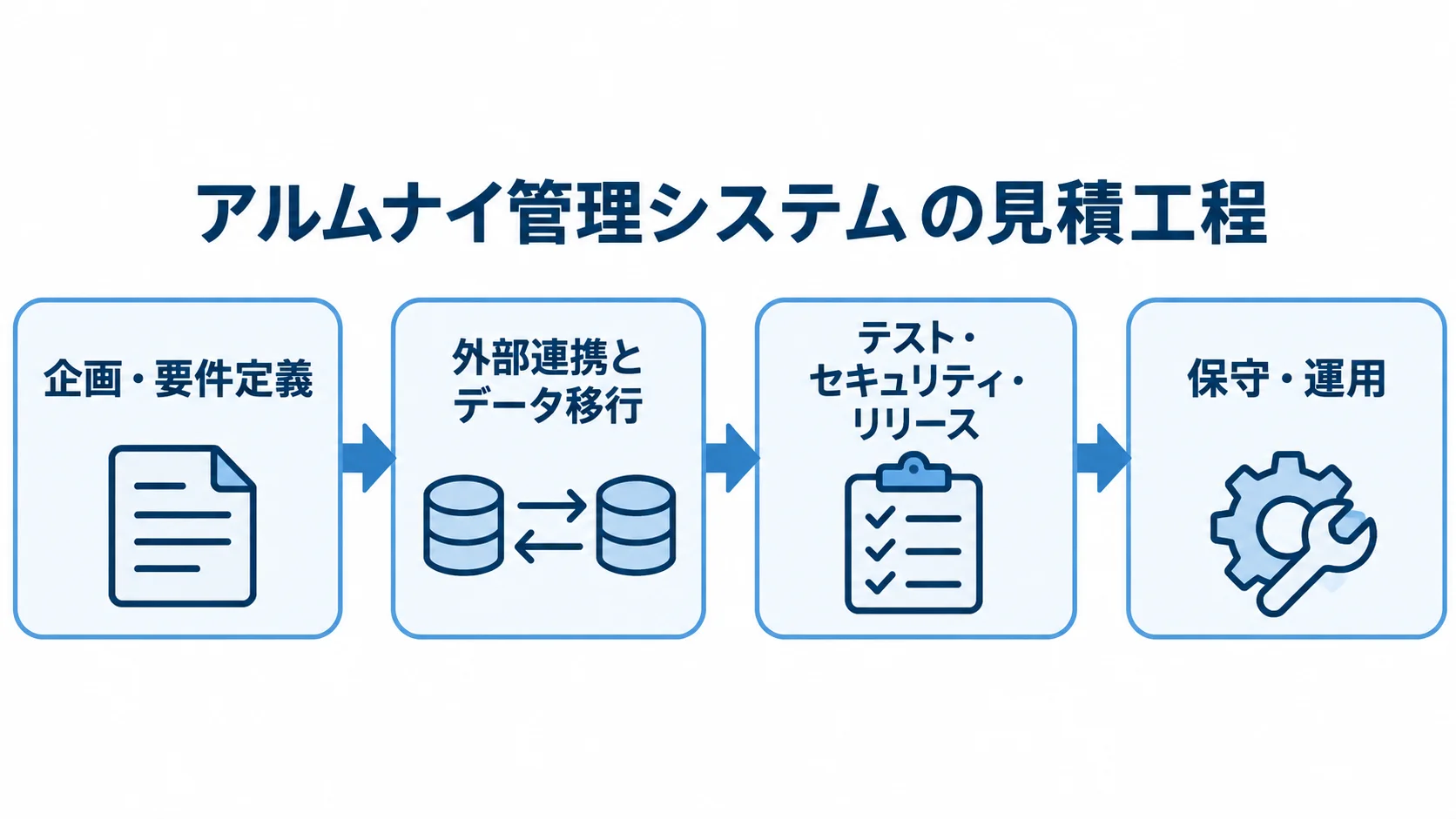 見積書で確認する開発から運用までの費用工程 企画・要件定義から外部連携とデータ移行、テスト・リリースを経て保守・運用へ進む工程図。