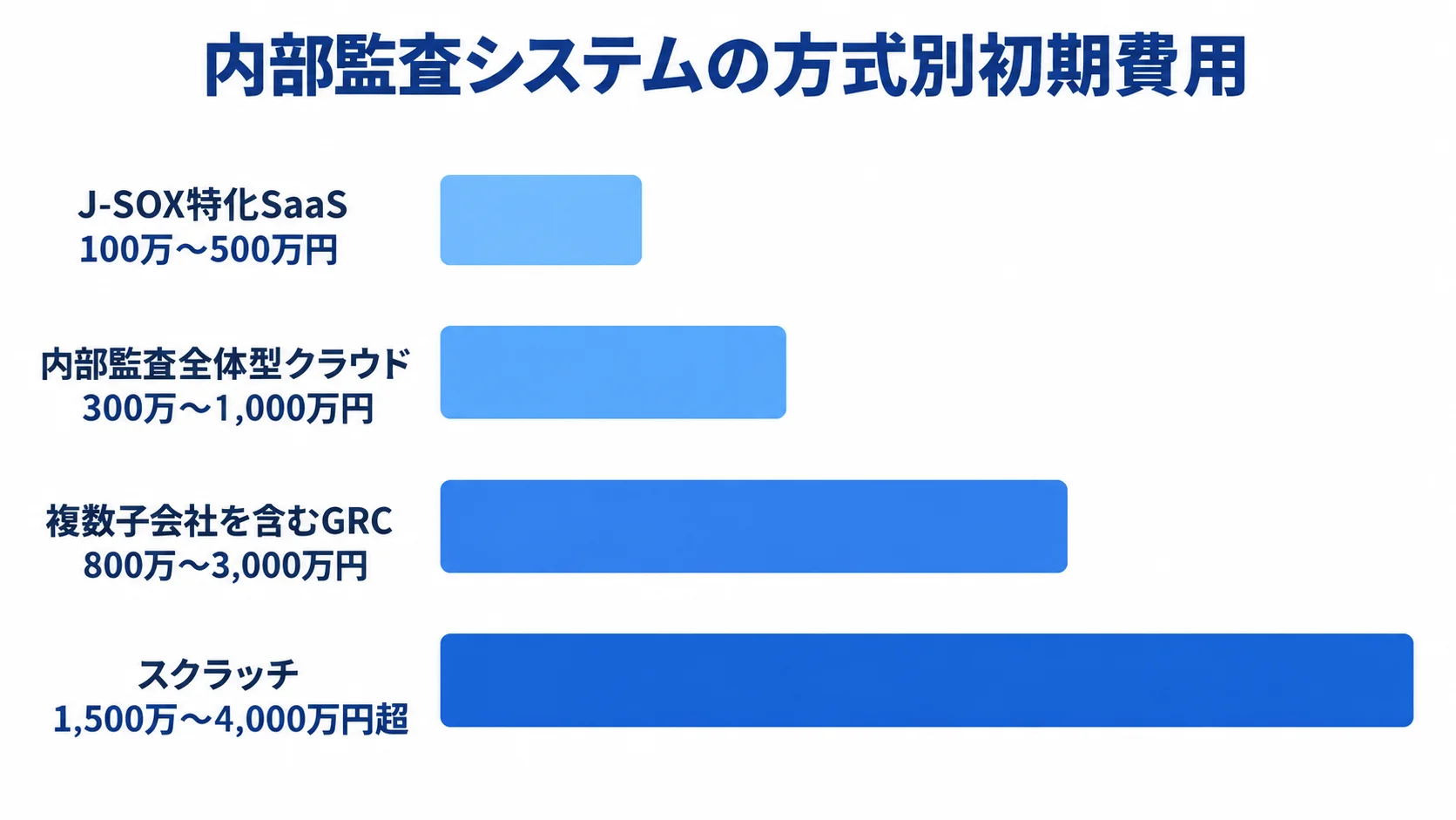 内部監査システムの方式別初期費用レンジ J-SOX特化SaaS、内部監査全体型クラウド、GRC、スクラッチの初期費用レンジを横棒で比べた図解