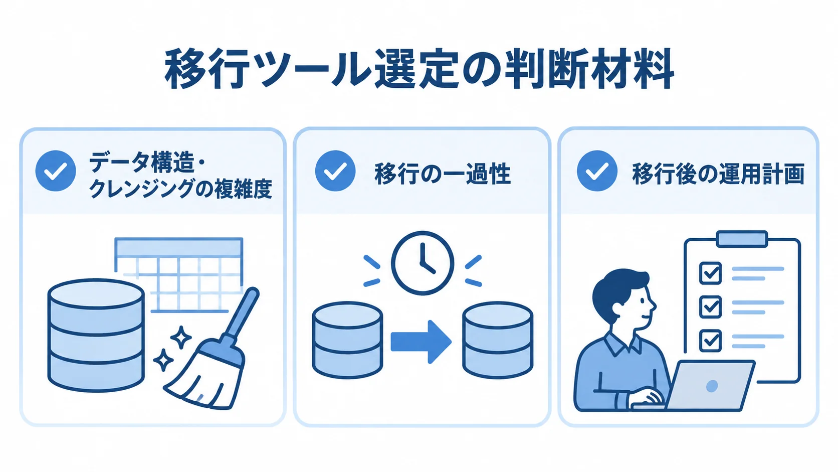 既存ETLツールと独自開発を選ぶ際の判断材料を示した図解 移行ツールを選ぶ際の判断材料として、データ構造とクレンジングの複雑度、移行の一過性、移行後の運用計画を並べた図解。
