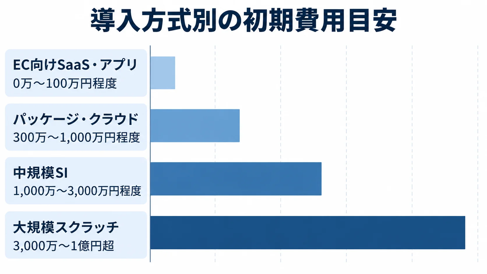 EC向けSaaS・アプリ、パッケージ・クラウド、中規模SI、大規模スクラッチの初期費用推定レンジを横棒で比べた図。