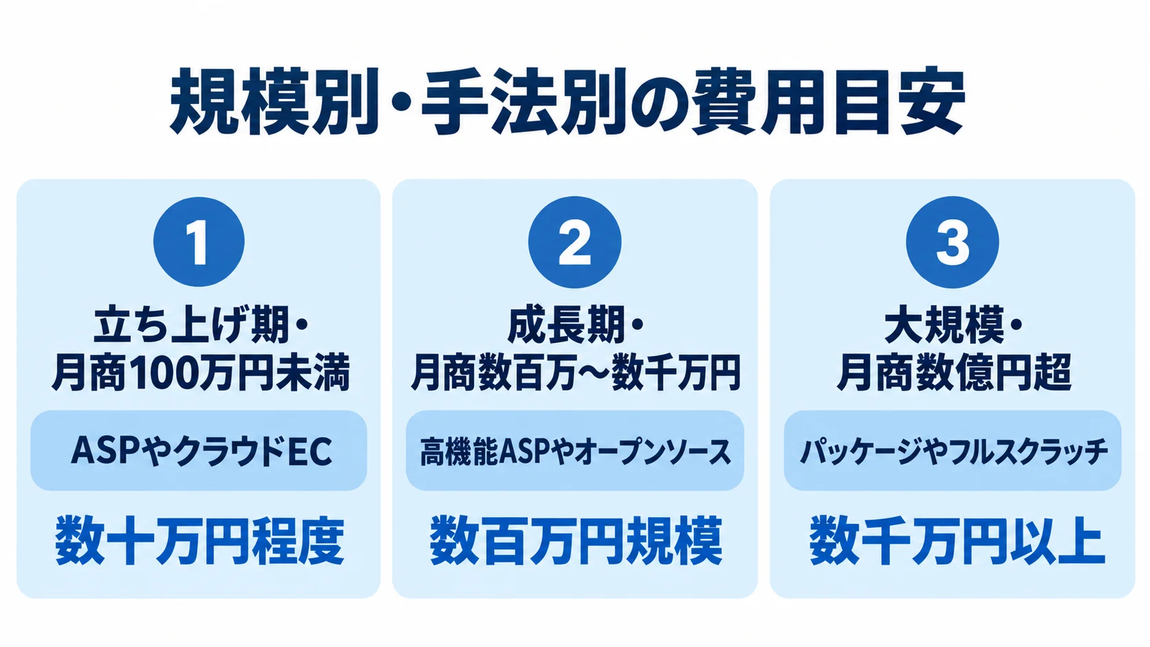 通販サイトリプレイスの規模別手法と費用目安 立ち上げ期、成長期、大規模の月商規模とリプレイス手法・費用目安を並べた3枚のカード