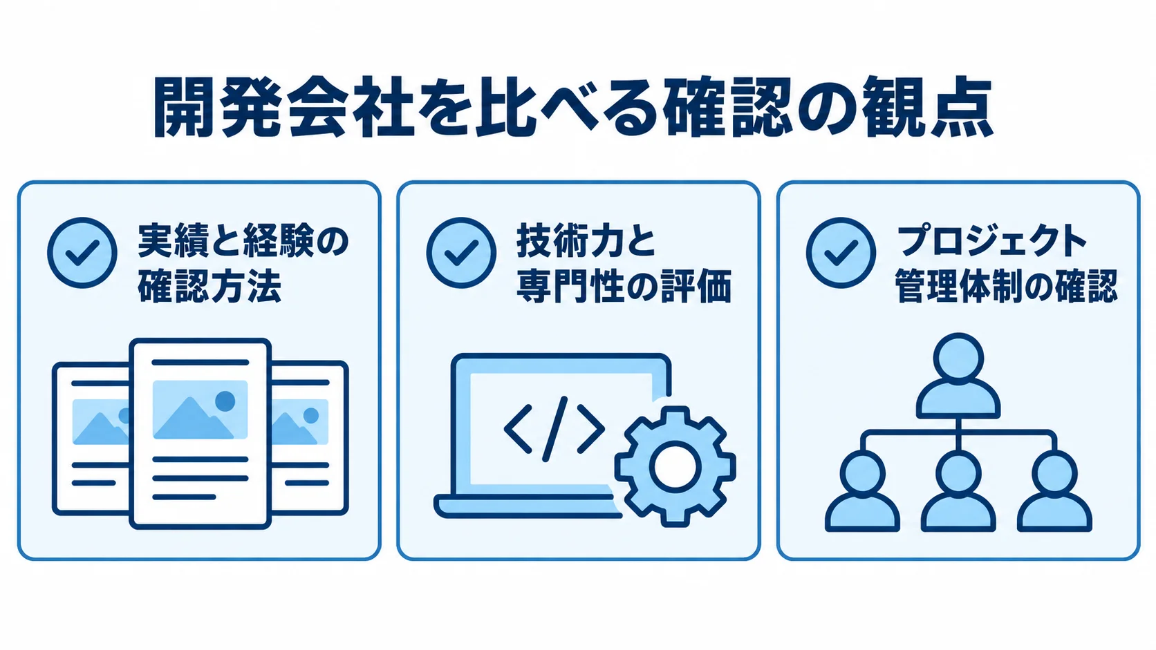 開発会社選びで確認する3つの観点 開発会社選びで確認する実績と経験、技術力と専門性、プロジェクト管理体制の3項目を示す図。