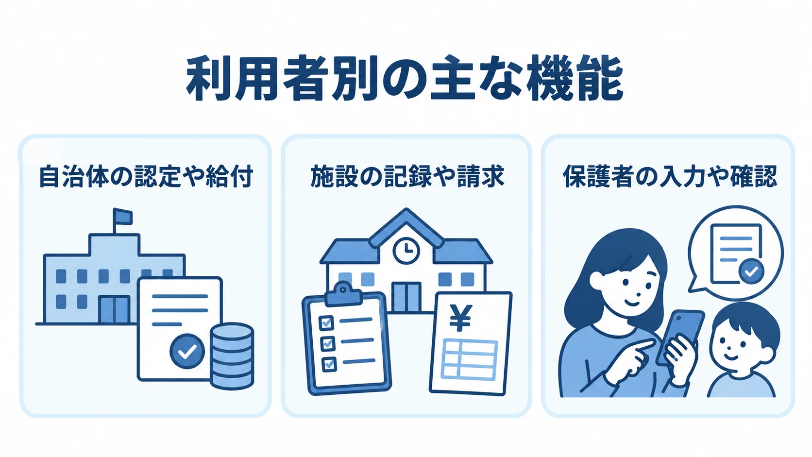 自治体の認定や給付、施設の記録や請求、保護者の入力や確認を並べた図解