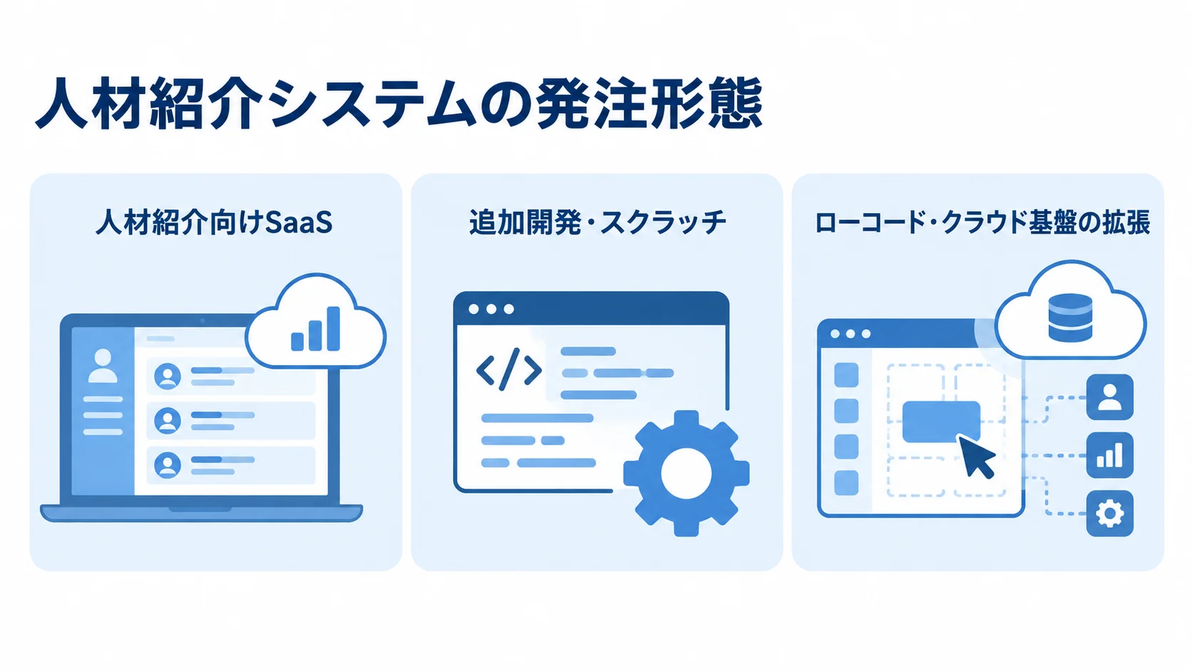 人材紹介システムの発注形態の選択肢 人材紹介向けSaaS、追加開発・スクラッチ、ローコード・クラウド基盤の拡張を並べた発注形態の図