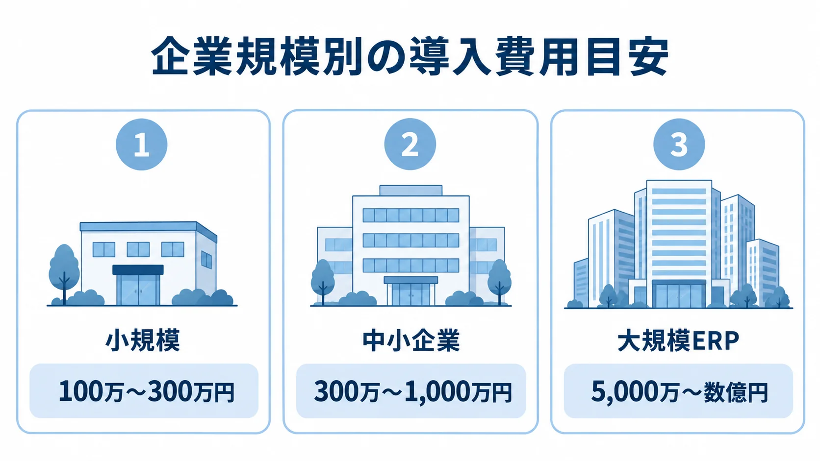 企業規模別のパッケージ導入費用目安 小規模、中小企業、大規模ERPの3区分と、それぞれの導入費用目安を並べた図。
