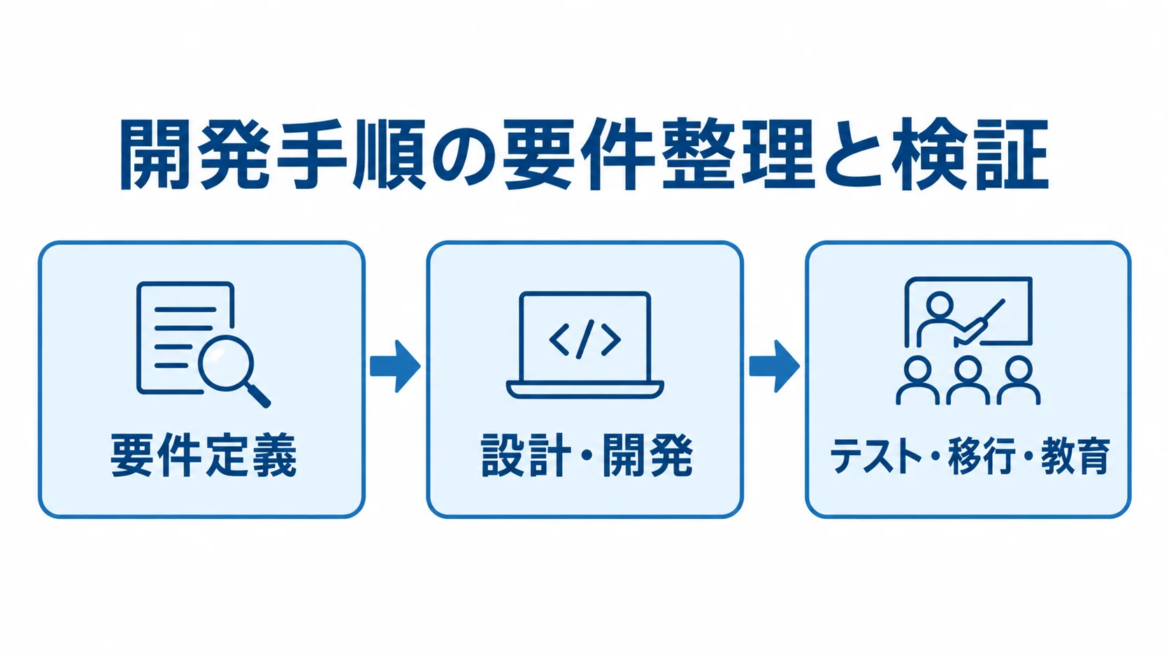 賞味期限管理システム開発の要件定義、設計・開発、テスト・移行・教育の3工程を矢印で示した図です。