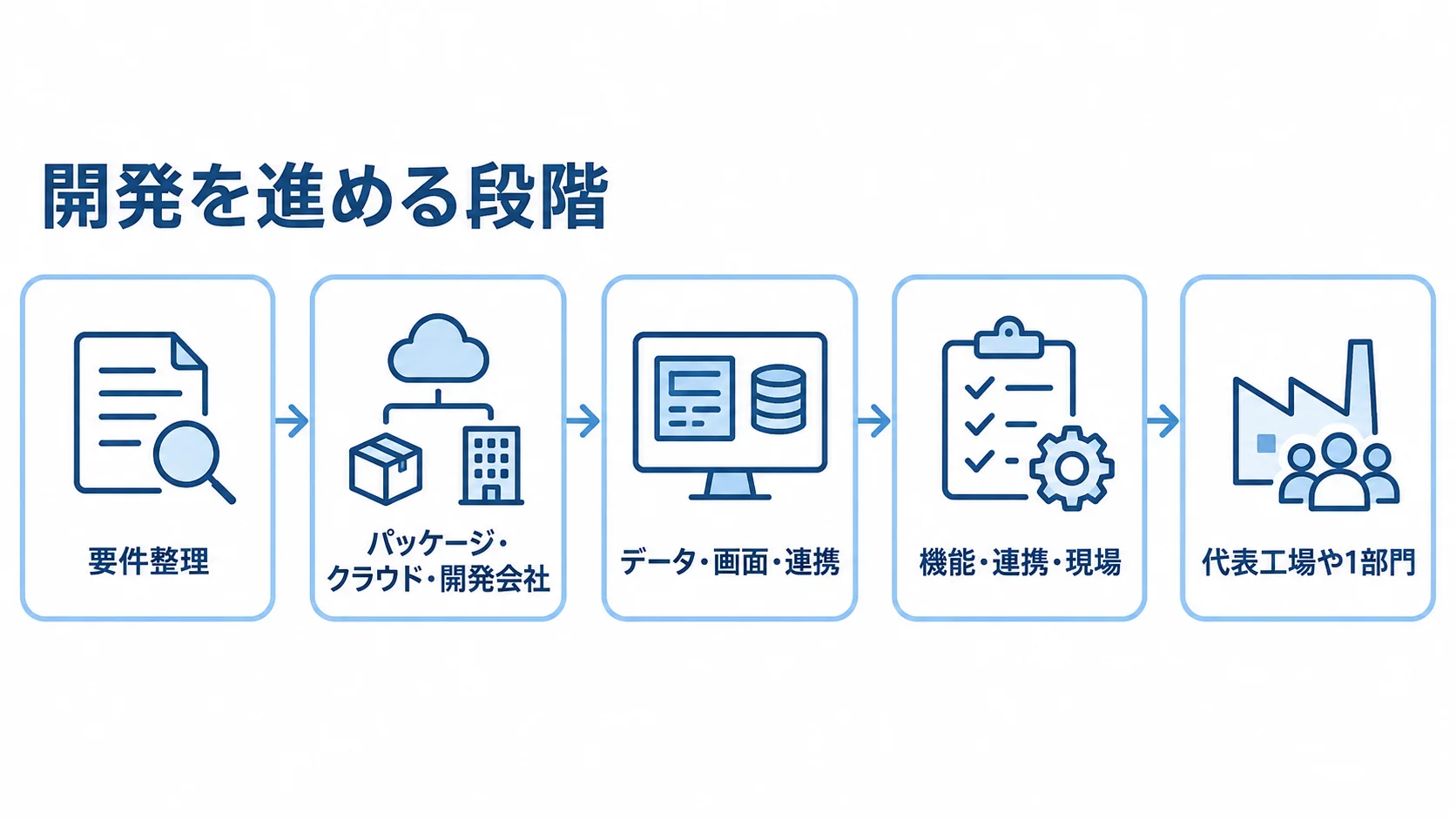 校正管理システム開発を進める段階 要件整理から提供方式の選定、設計、テスト、代表工場や1部門での稼働へ進む5つのパネル。