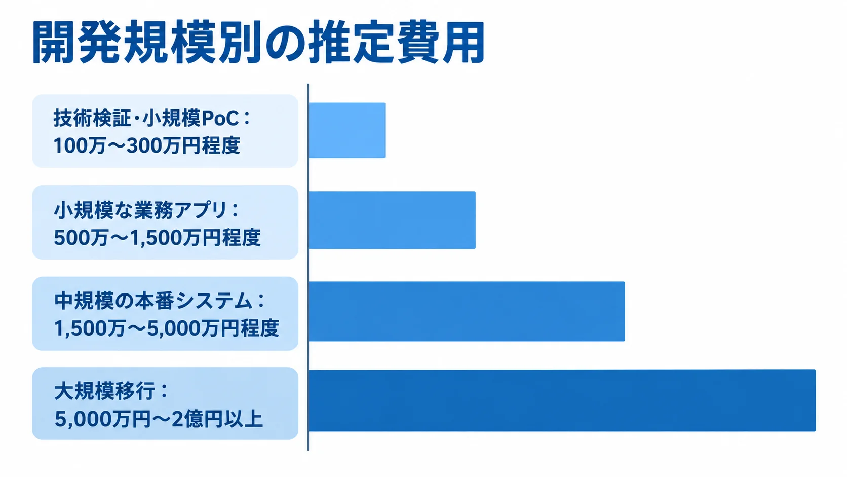 開発規模別に見るBigtableシステムの推定費用 技術検証・小規模PoCから大規模移行まで、4つの開発規模ごとの推定費用を横棒で示した図解。