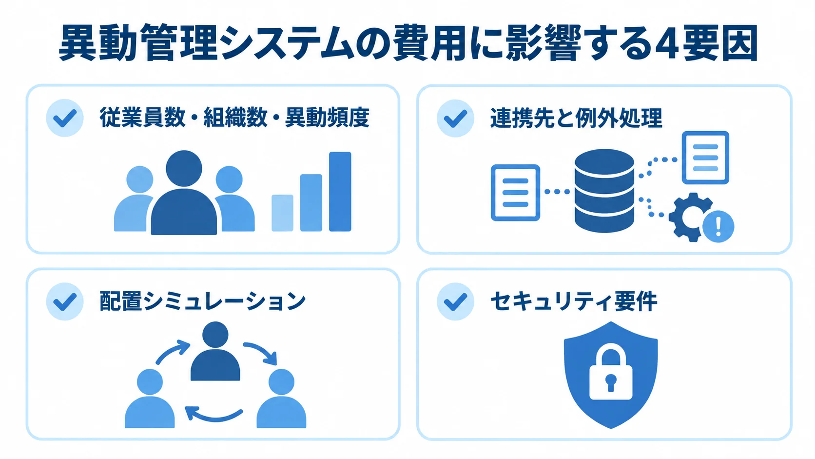 従業員数や組織数、連携先、配置シミュレーション、セキュリティ要件を費用要因として並べた図。