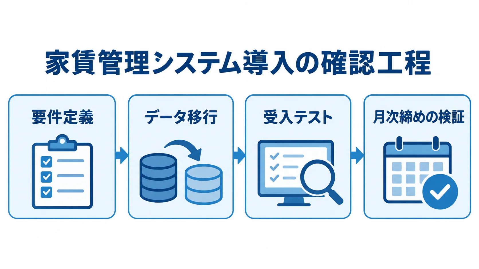 家賃管理システムの要件定義から月次締め検証まで 要件定義、データ移行、受入テスト、月次締めの検証を矢印でつないだ工程図。