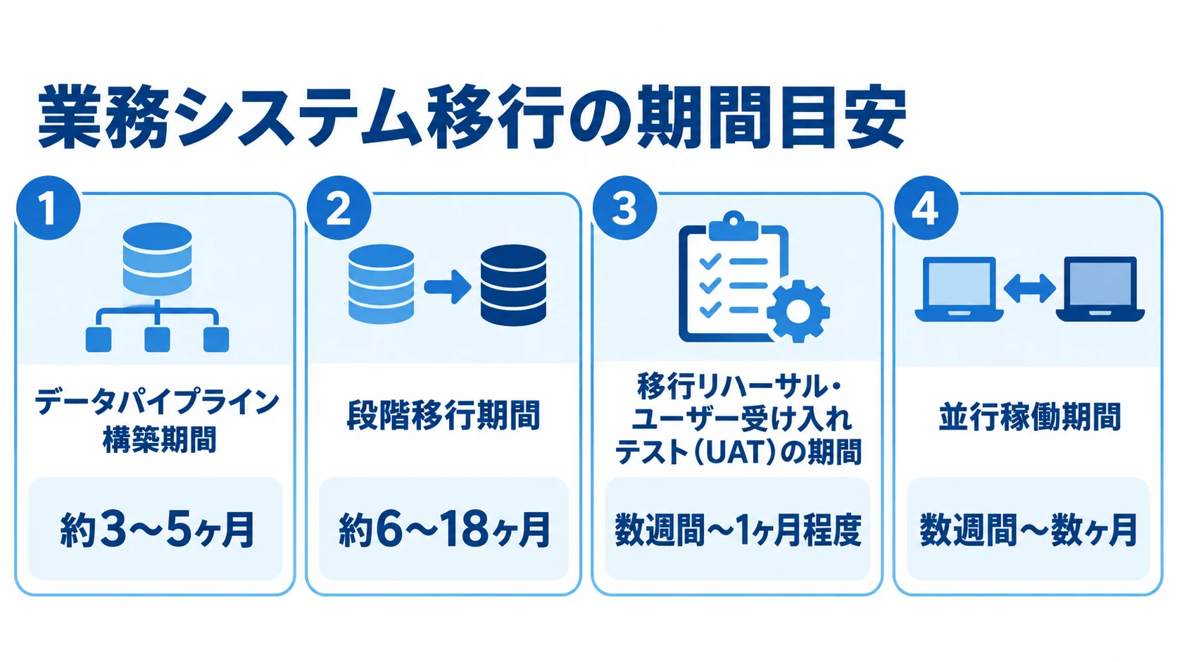 業務システム移行に含まれる作業ごとの期間目安 データパイプラインの構築、段階移行、移行リハーサルとUAT、並行稼働期間の目安をパネル別に示した図。