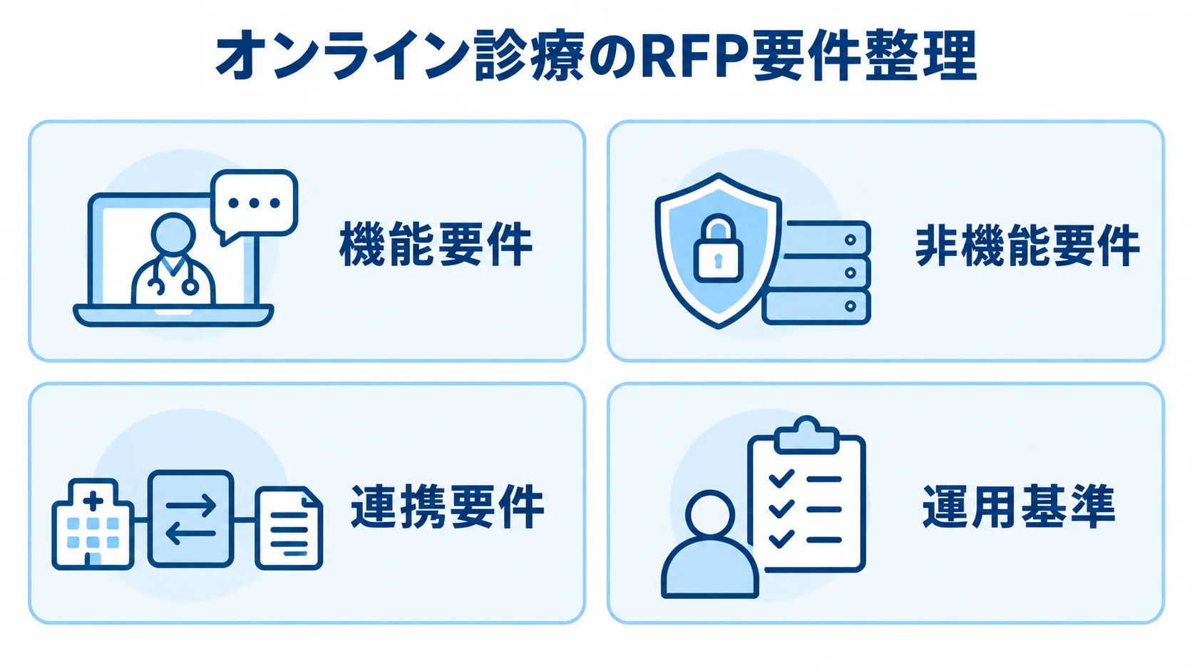 RFPで整理するオンライン診療の要件区分 オンライン診療のRFP要件を機能要件、非機能要件、連携要件、運用基準に分けた図解。