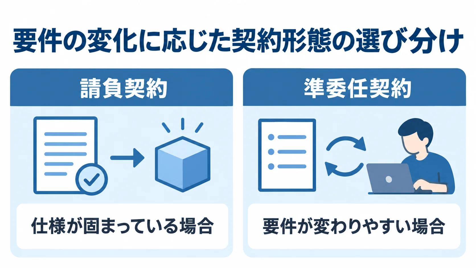 請負契約と準委任契約を、仕様や要件の変化のしやすさで左右に比較した図解。