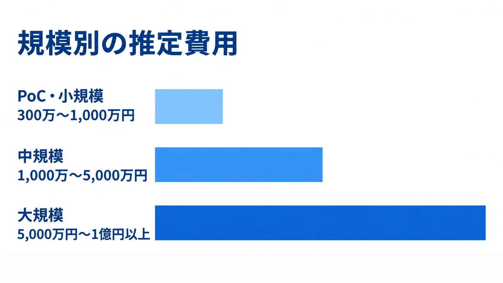 PoC・小規模、中規模、大規模の推定開発費の金額レンジを示す横棒図。
