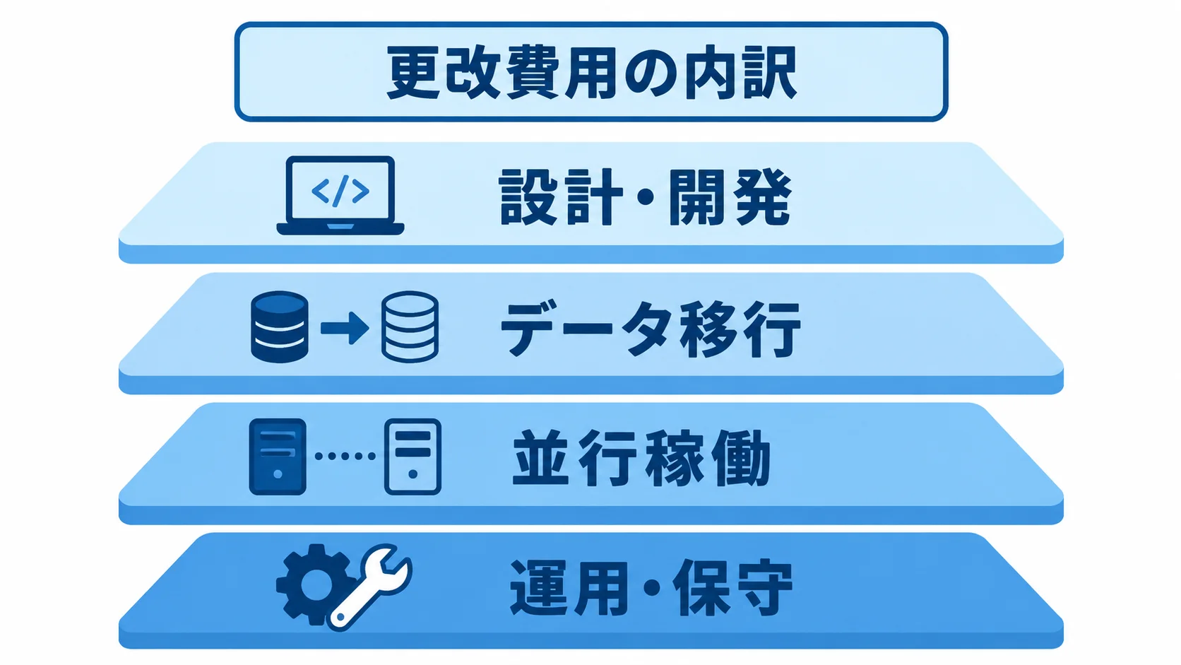 更改費用に含める4つの項目 更改費用を設計・開発、データ移行、並行稼働、運用・保守の4層で示した図