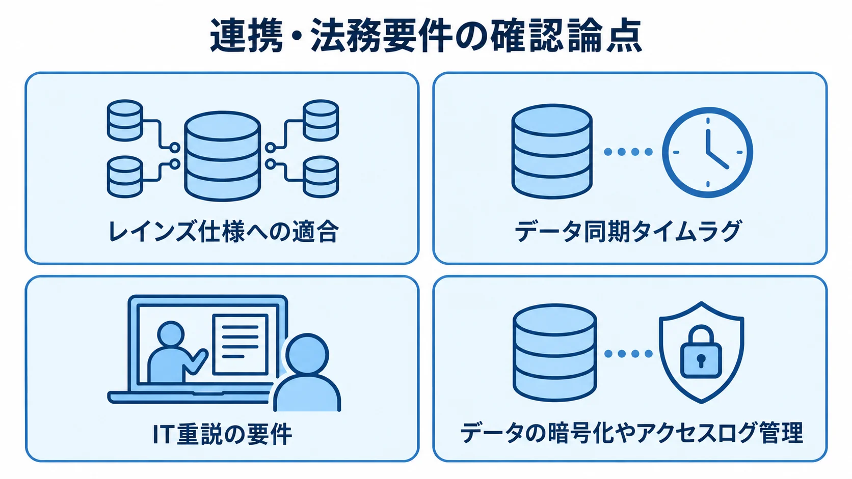 連携費用や法務リスクに関わるレインズ仕様、同期、IT重説、情報管理の4論点を並べた図解。