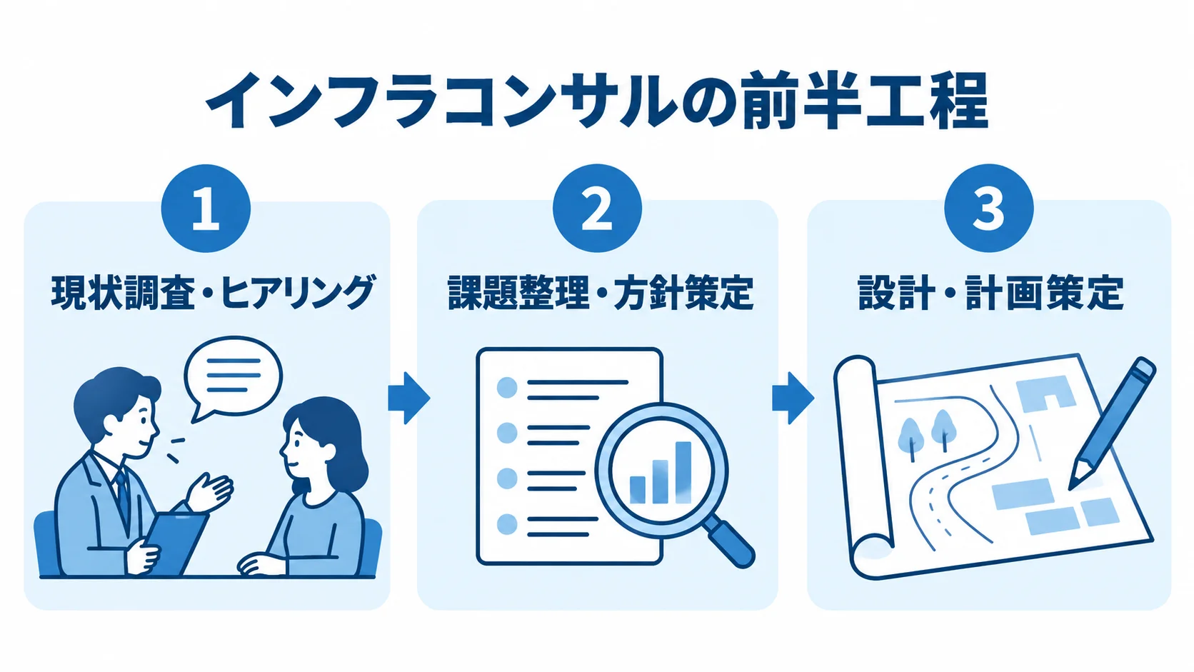 現状調査・ヒアリング、課題整理・方針策定、設計・計画策定の3カードを並べた図解