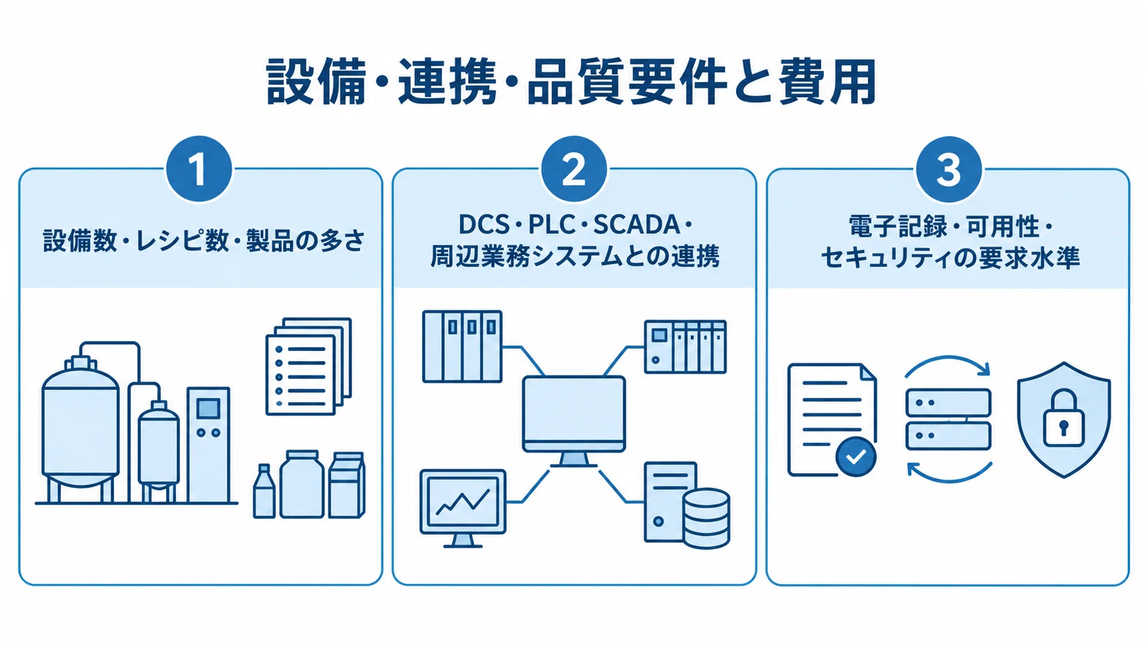 バッチ管理システムの費用変動要因 設備やレシピ、システム連携、品質要件の3項目を並べた費用要因の図
