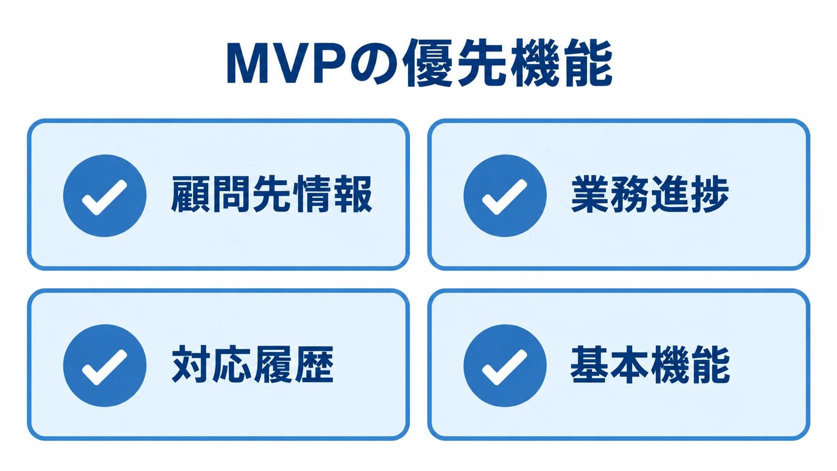 MVPで優先する顧問先情報、業務進捗、対応履歴、基本機能を並べた図。