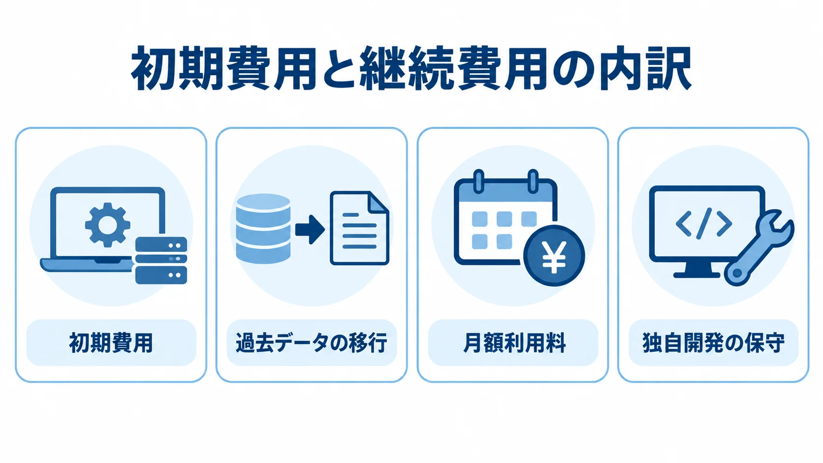 安全衛生管理システムで見積もる費用項目 安全衛生管理システムの初期費用、過去データの移行、月額利用料、独自開発の保守を並べた図