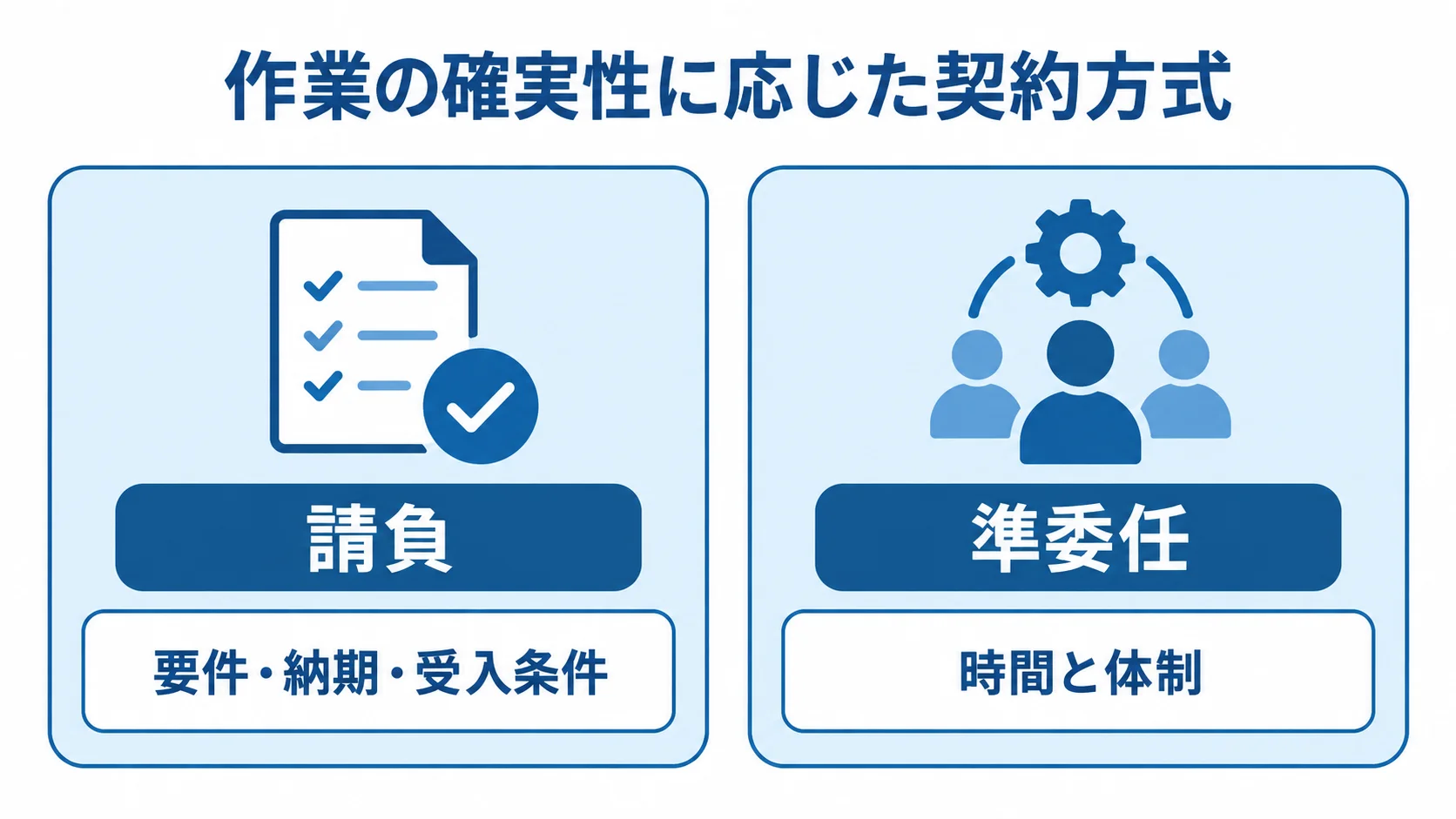 JBoss案件における請負と準委任の選び方 作業の確実性に応じた契約方式として、請負は要件・納期・受入条件を定め、準委任は時間と体制を確保する対比図。