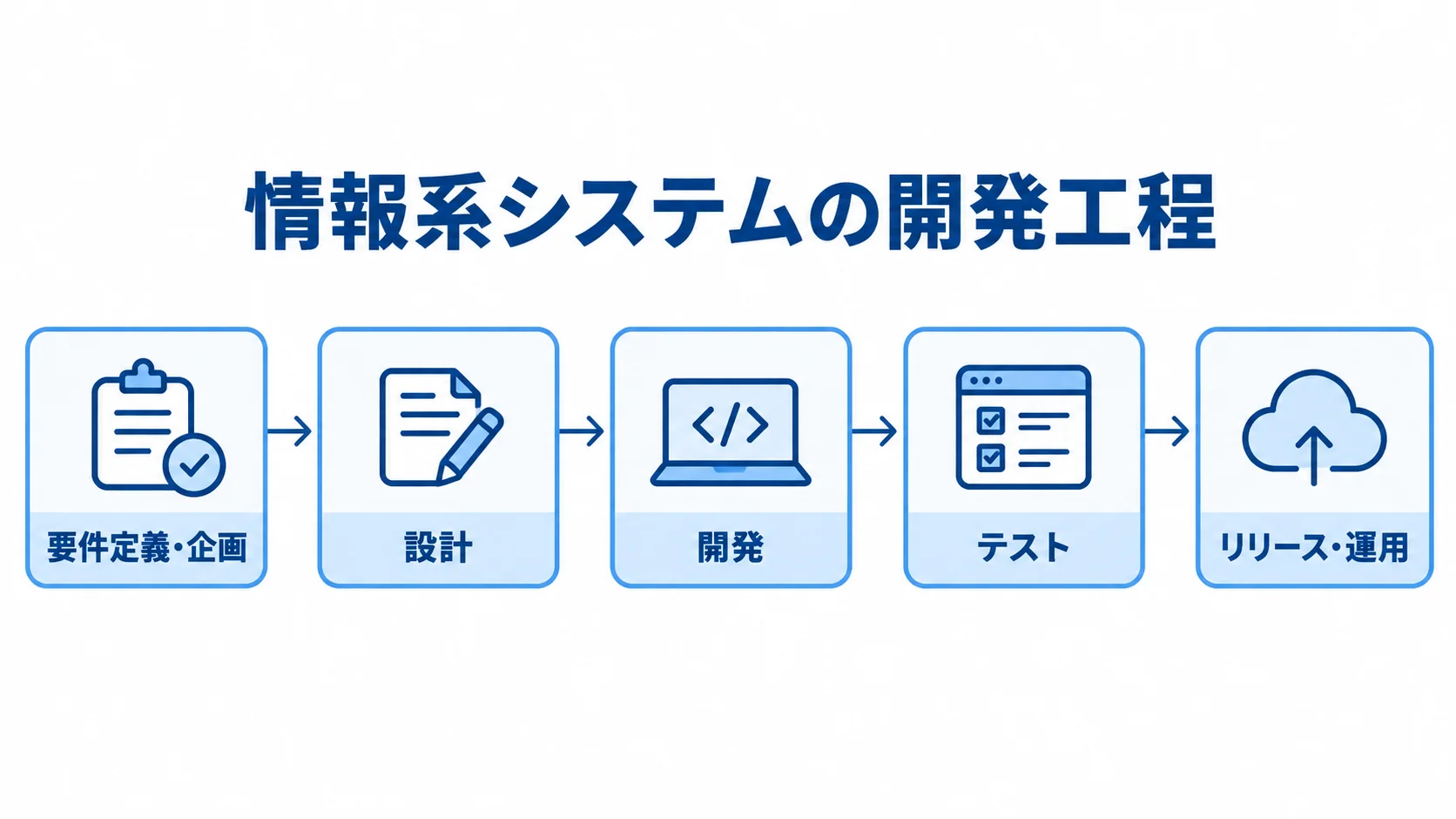 情報系システムの開発工程 要件定義・企画、設計、開発、テスト、リリース・運用の順に進む情報系システムの開発工程図。