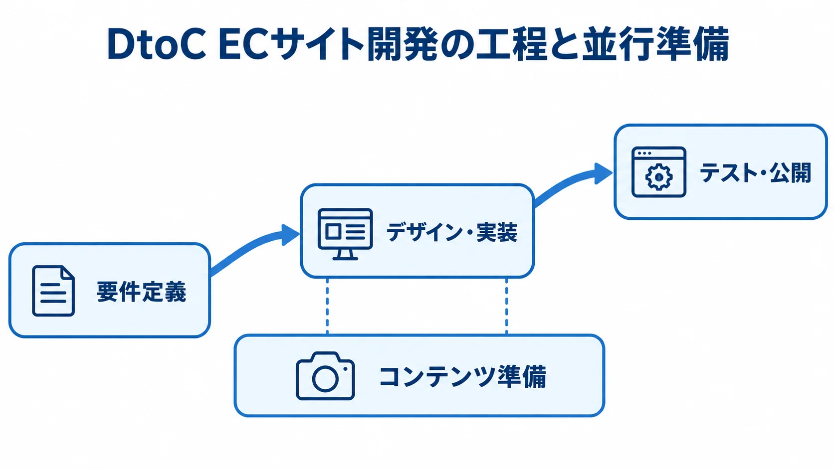DtoC ECサイトの開発工程とコンテンツ準備の並行関係を示す図 要件定義からデザイン・実装、テスト・公開へ進む工程と、並行するコンテンツ準備を示す図解。