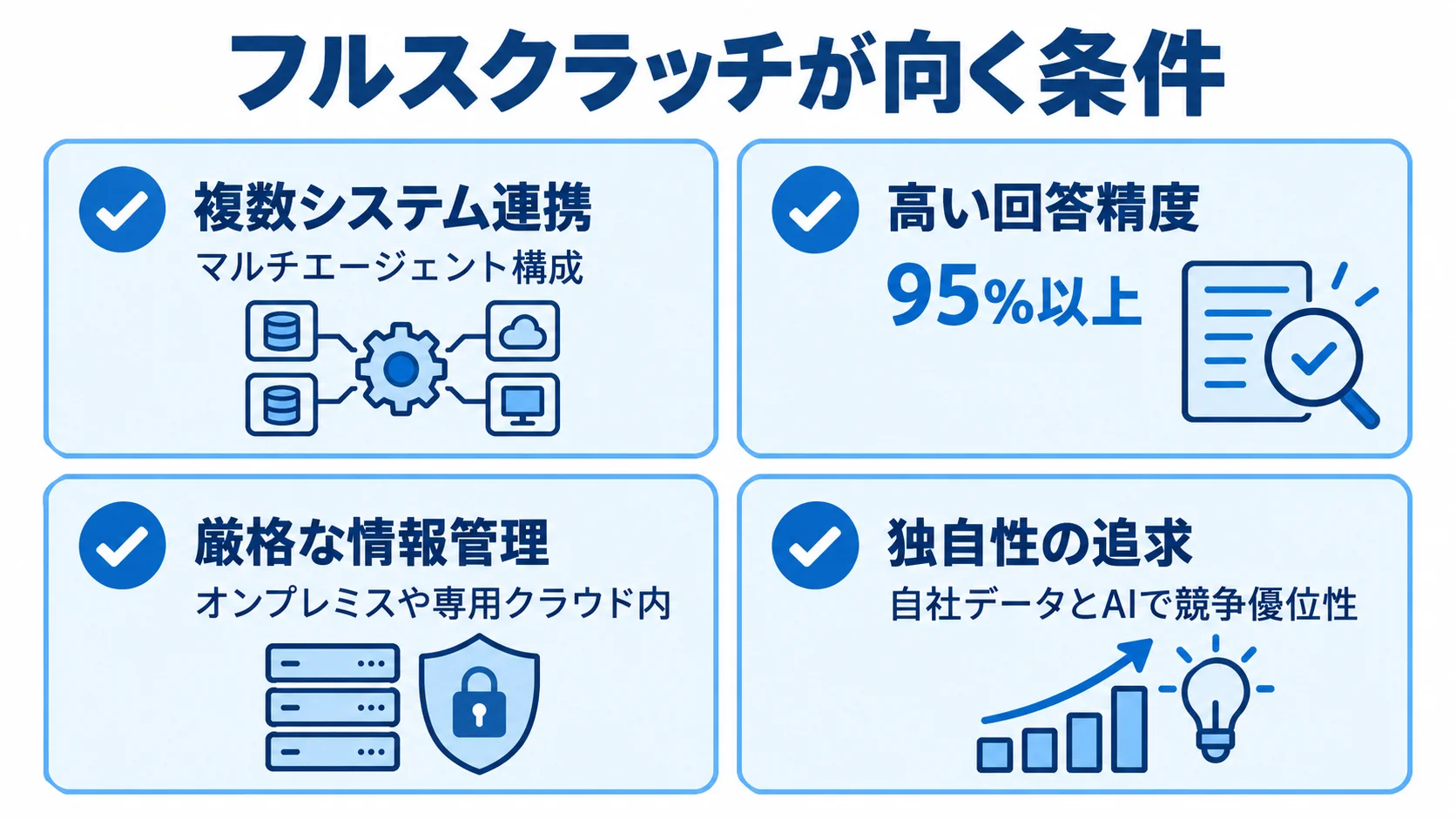 フルスクラッチが向く4つの条件 フルスクラッチが向く条件として、複数システム連携、高い回答精度、厳格な情報管理、独自性の追求を示した図。