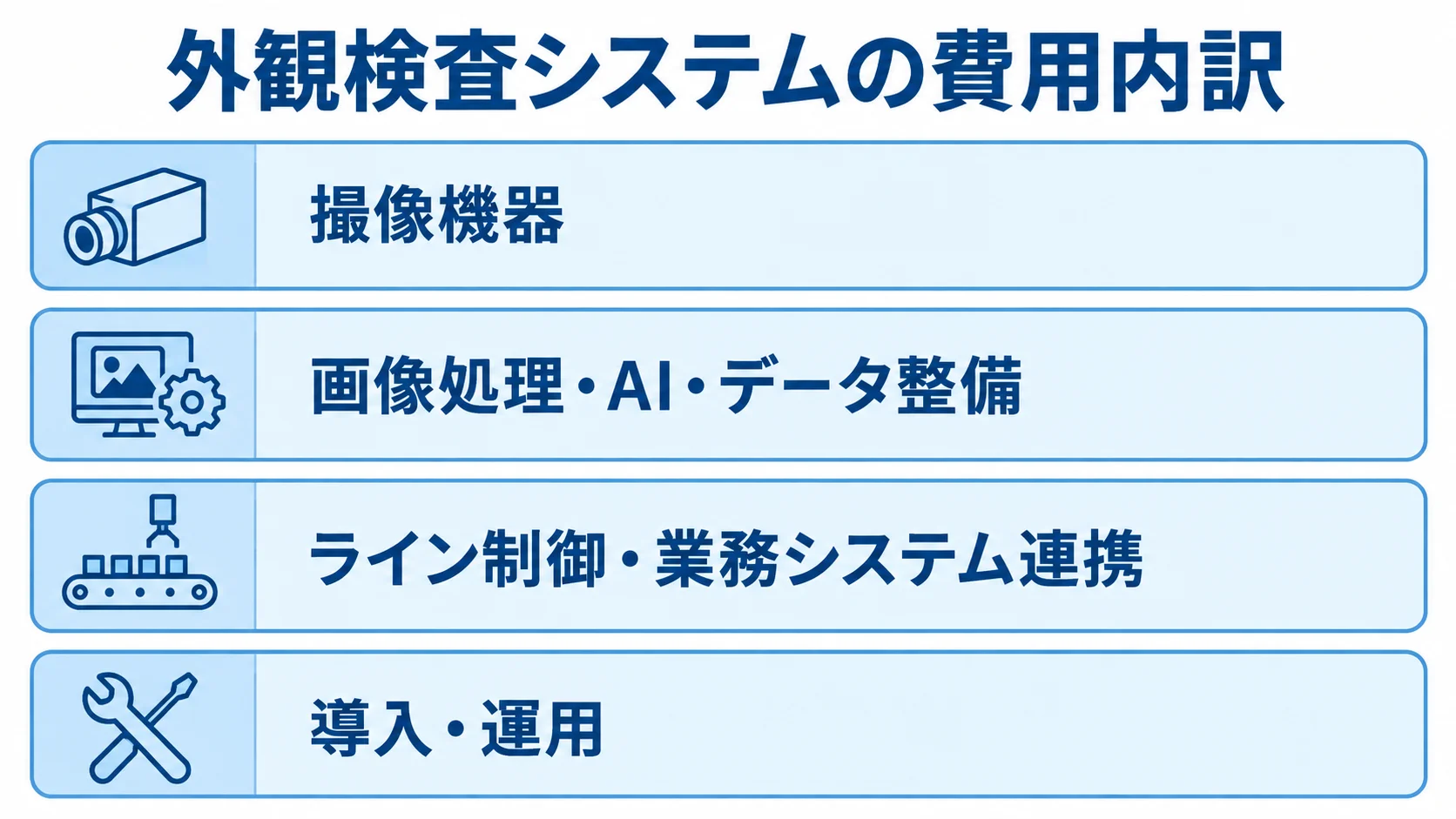 外観検査システムの見積もりを4つの費用領域に分けた図。 撮像機器、画像処理・AI、ライン制御・連携、導入・運用を4層に整理した図。