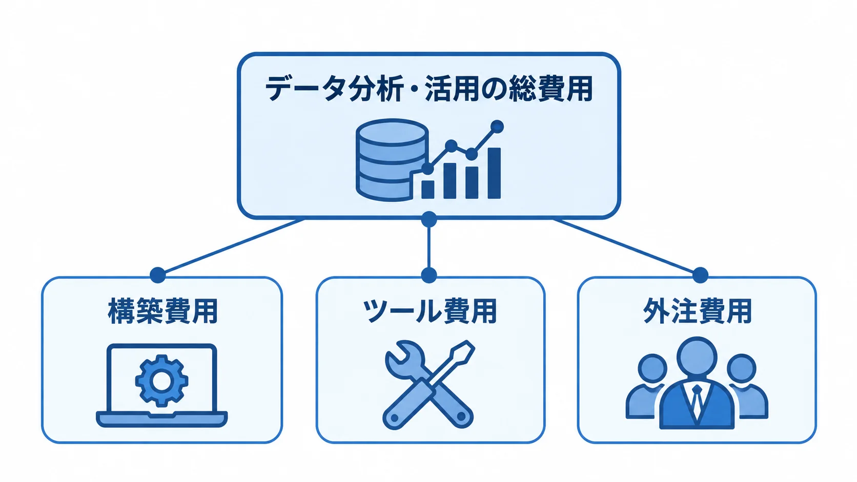 データ分析コストを構成する3領域のハブ図 データ分析・活用の総費用を中心に、構築費用、ツール費用、外注費用を結んだ図解。