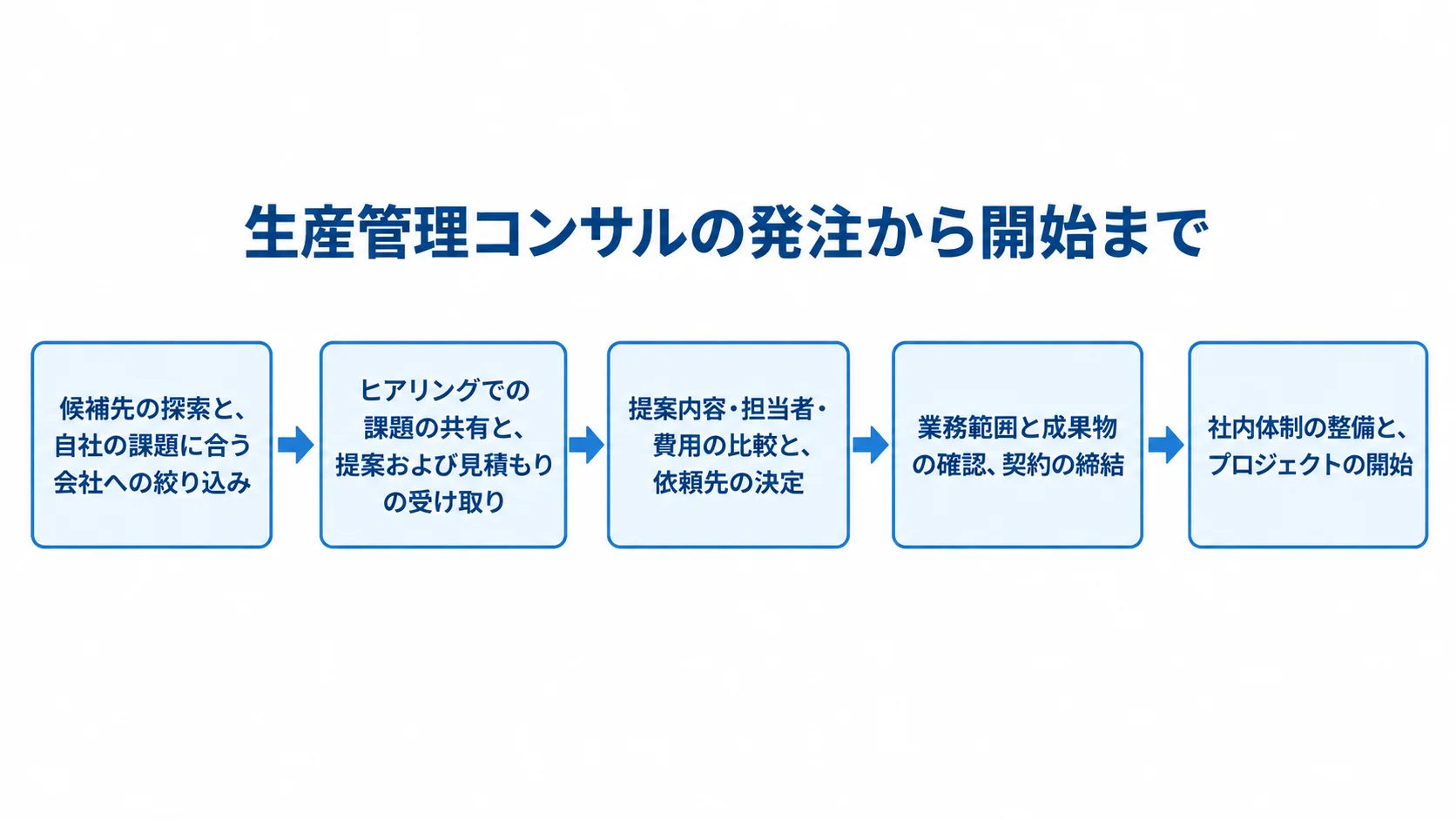 生産管理コンサルの発注手順 候補先の探索から社内体制の整備とプロジェクト開始までを、5段階で示した図。