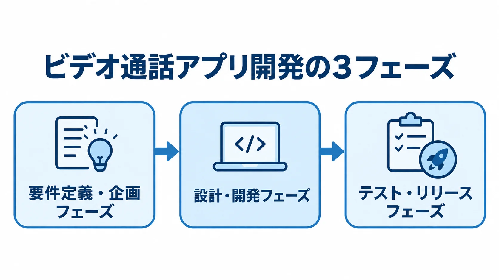 ビデオ通話アプリ開発の3フェーズ ビデオ通話アプリ開発を要件定義・企画、設計・開発、テスト・リリースの順に示す図