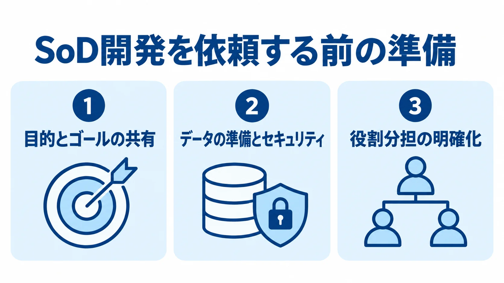 SoD開発の委託前に整理する目的・データ・役割 目的とゴール、データとセキュリティ、役割分担の3項目を番号付きカードに整理した図。