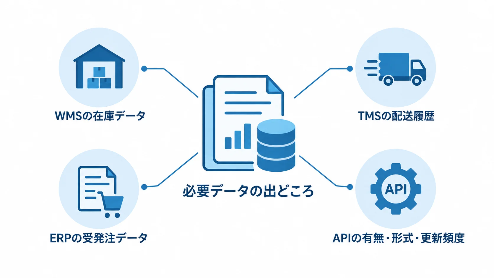 要件定義で洗い出す既存システムデータ 必要データを中心に、WMSの在庫データ、TMSの配送履歴、ERPの受発注データ、APIの確認項目を注釈で示した図。