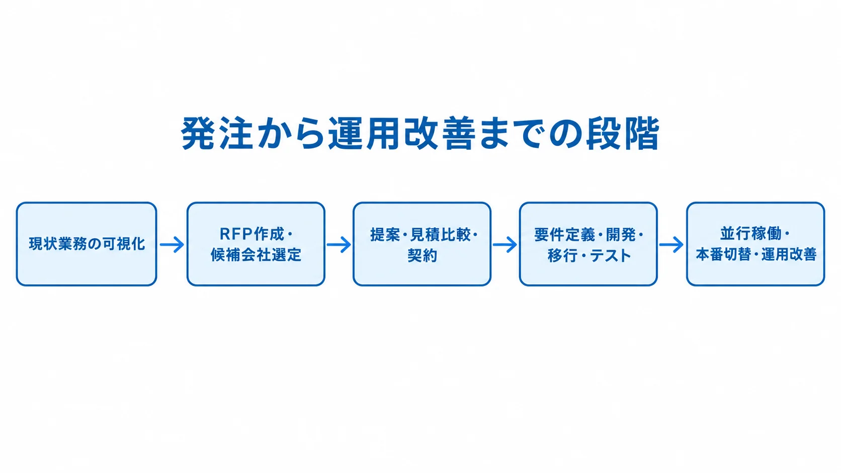 EC一元管理システムの発注工程 発注準備から運用改善までを、現状業務の可視化、RFP、提案と契約、開発とテスト、本番切替の順に示す図。
